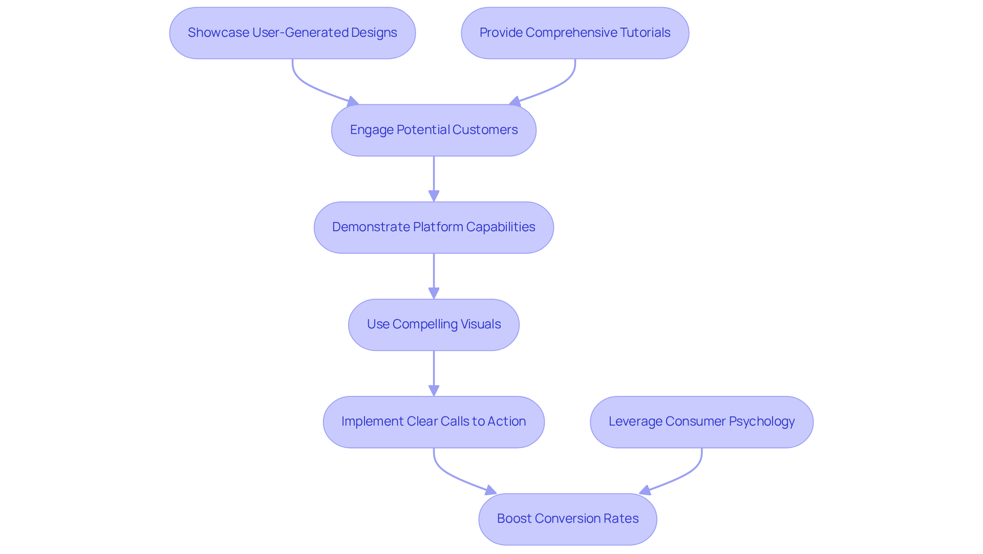 Each box represents a step in Canva's advertising process — follow the arrows to see how they work together to attract users and boost conversion rates.