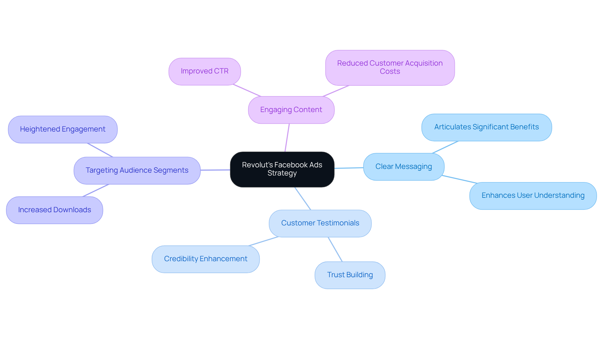 The central node represents Revolut's overall strategy, while the branches illustrate the various tactics employed and their respective impacts on the company's performance.