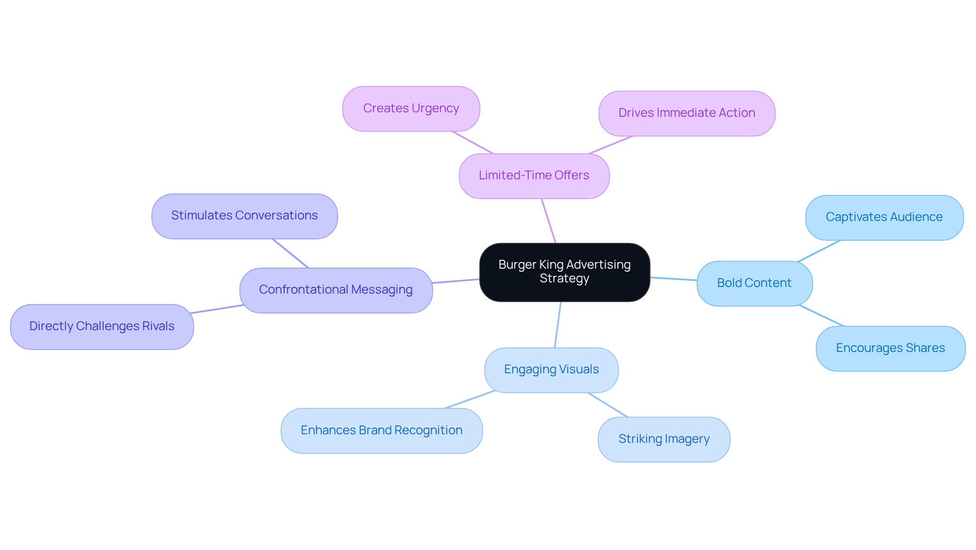 The central idea represents Burger King's overall strategy, while the branches show the key components that contribute to their success in driving consumer engagement and action.