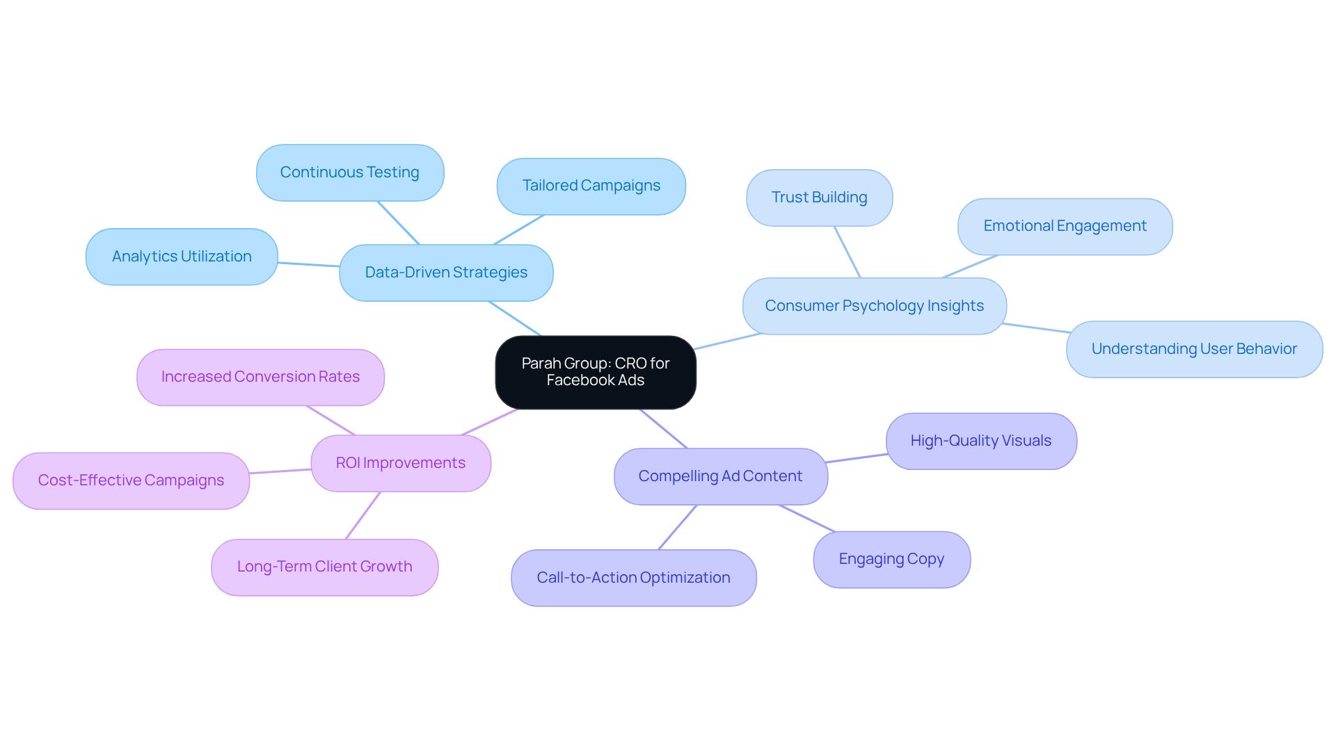 The center represents Parah Group's focus, with branches showing different strategies and outcomes they provide. Each branch highlights an aspect of their approach to enhance advertising effectiveness.