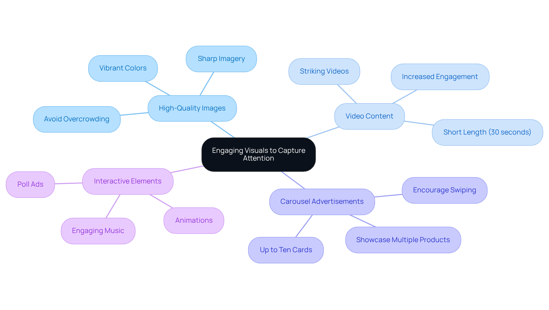This mindmap shows how different visual strategies connect to the central theme of capturing user attention — explore each branch to discover specific tactics that enhance viewer engagement.