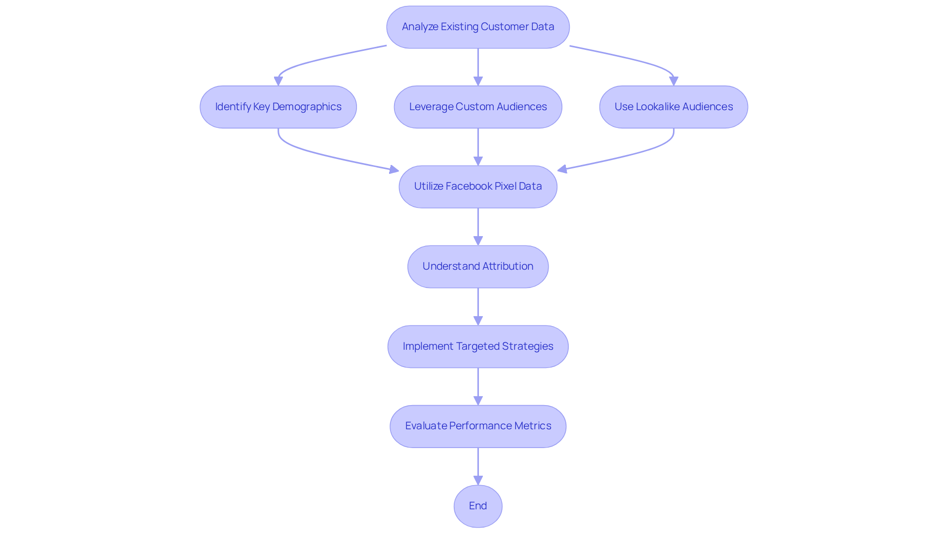 This flowchart outlines the steps to effectively target audiences. Each box represents a key action, and the arrows show the sequence in which they should be taken to maximize advertising impact.