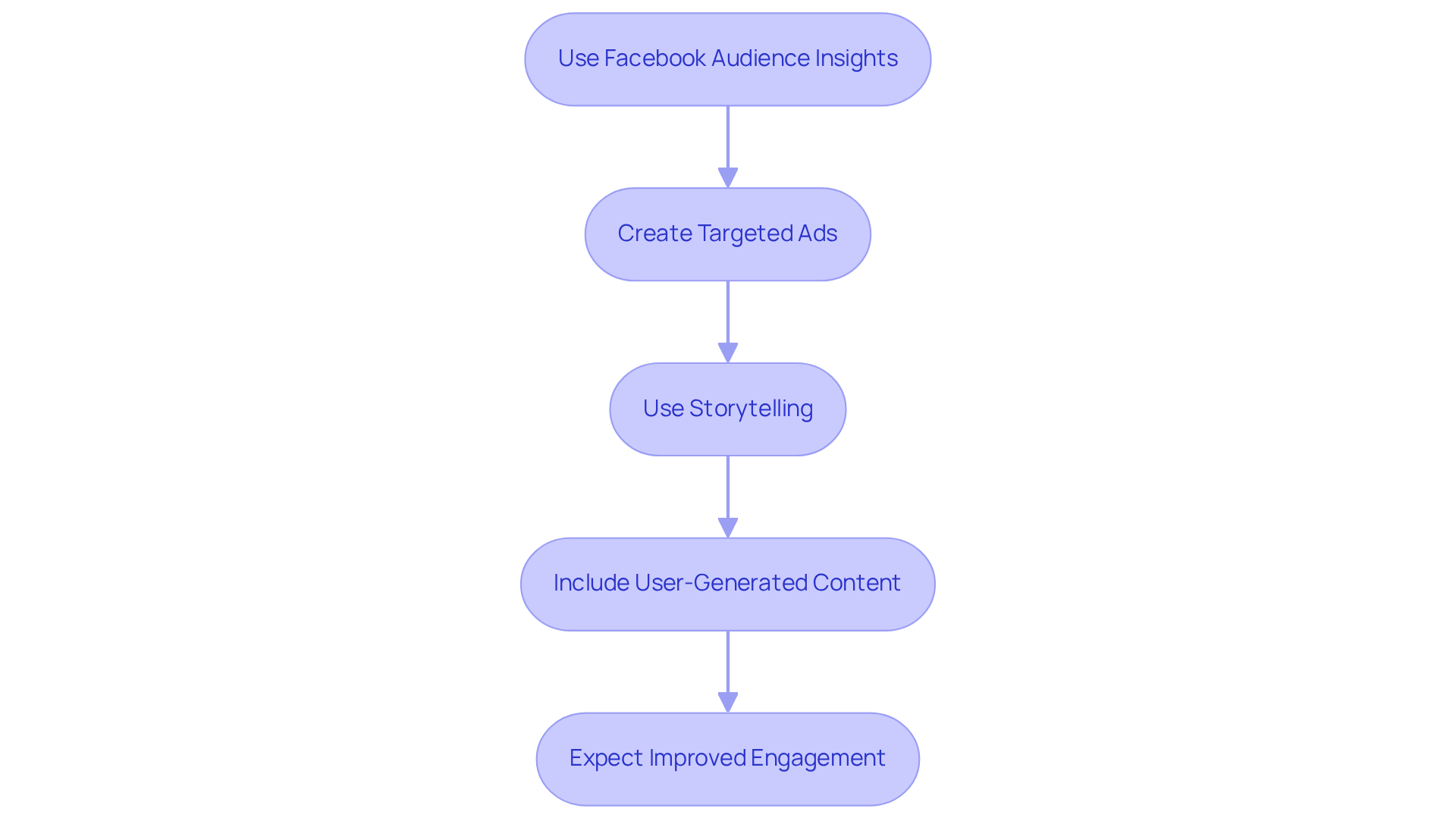 Each box represents a step in the process of creating effective ads. Follow the arrows to see the recommended sequence for achieving better engagement and conversion rates.