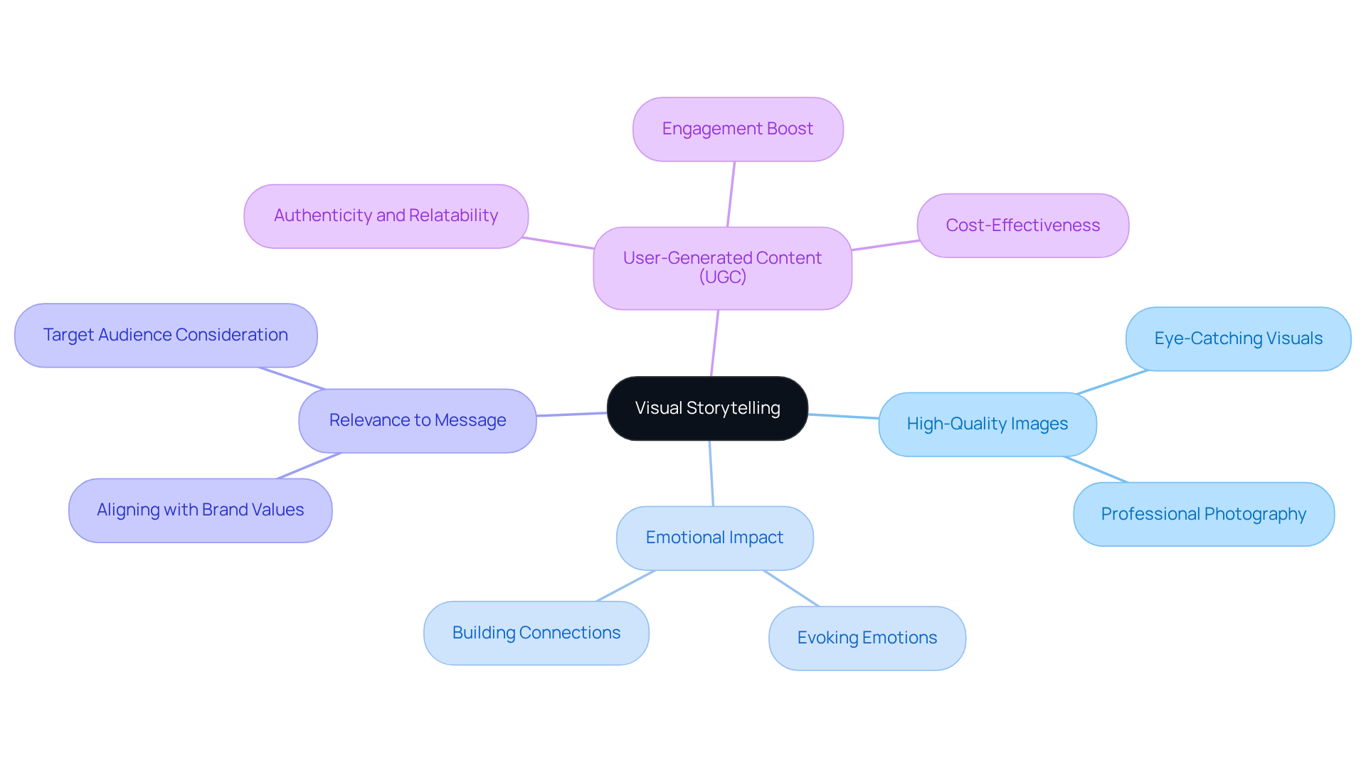The center represents the main idea of visual storytelling. Each branch shows a key element that contributes to engaging users through visuals.