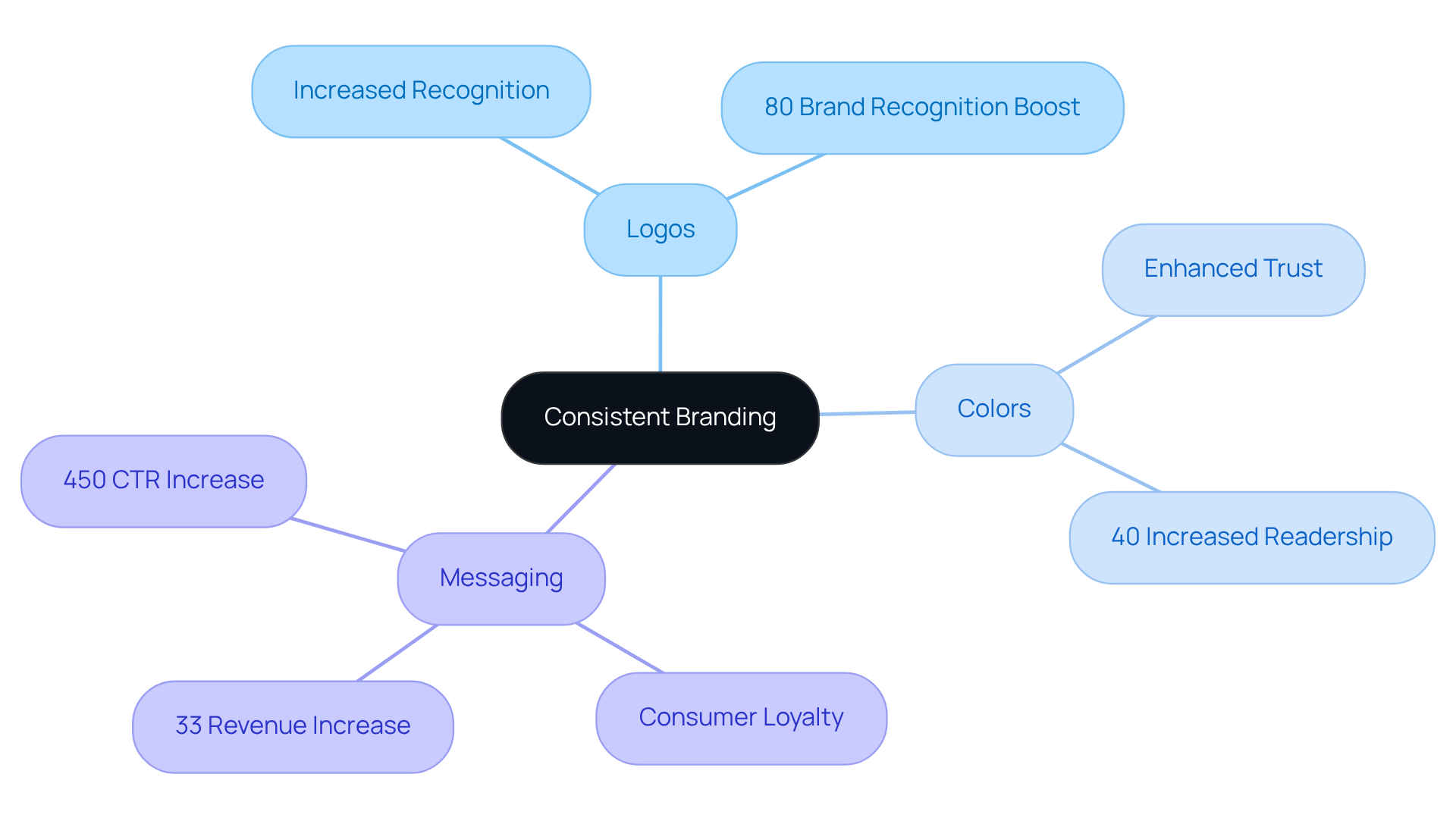 The center represents the core idea of consistent branding, and each branch shows specific elements and their positive effects on sales and customer loyalty.