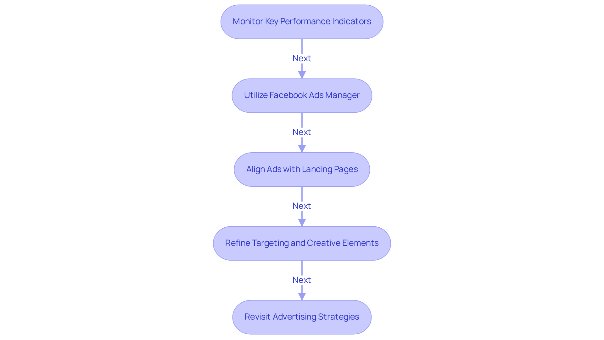 Each box shows a crucial step in the advertising performance process. Follow the arrows to see how to move from one step to the next, ensuring your advertising strategies are continuously improving.