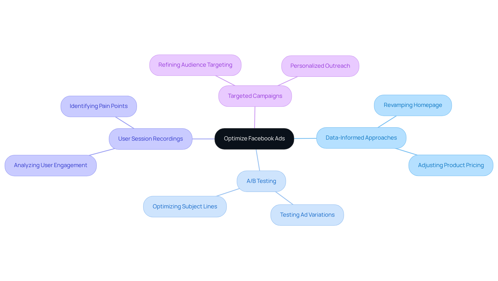 The central idea is 'Optimize Facebook Ads', with branches showing strategies and tactics that can enhance ad effectiveness. Follow the branches to see how to implement these strategies in real-world scenarios.