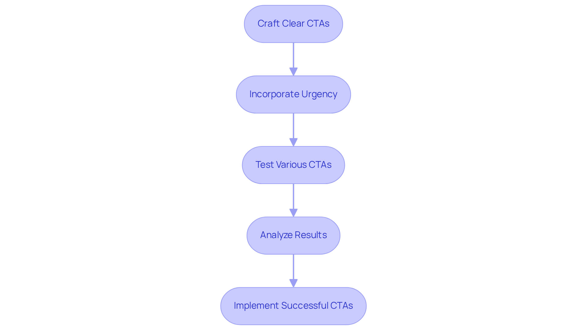 Follow the arrows through each step in the process of creating and testing CTAs. Each step shows how to enhance user engagement through clear and compelling actions.