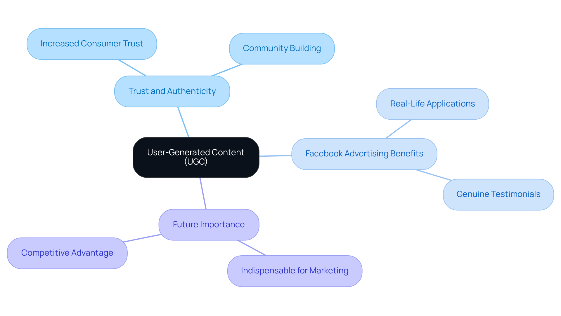 The central node represents UGC, while branches illustrate its various benefits and future significance. Each color-coded section helps identify different aspects, making it easier to grasp the overall importance of user-generated content.