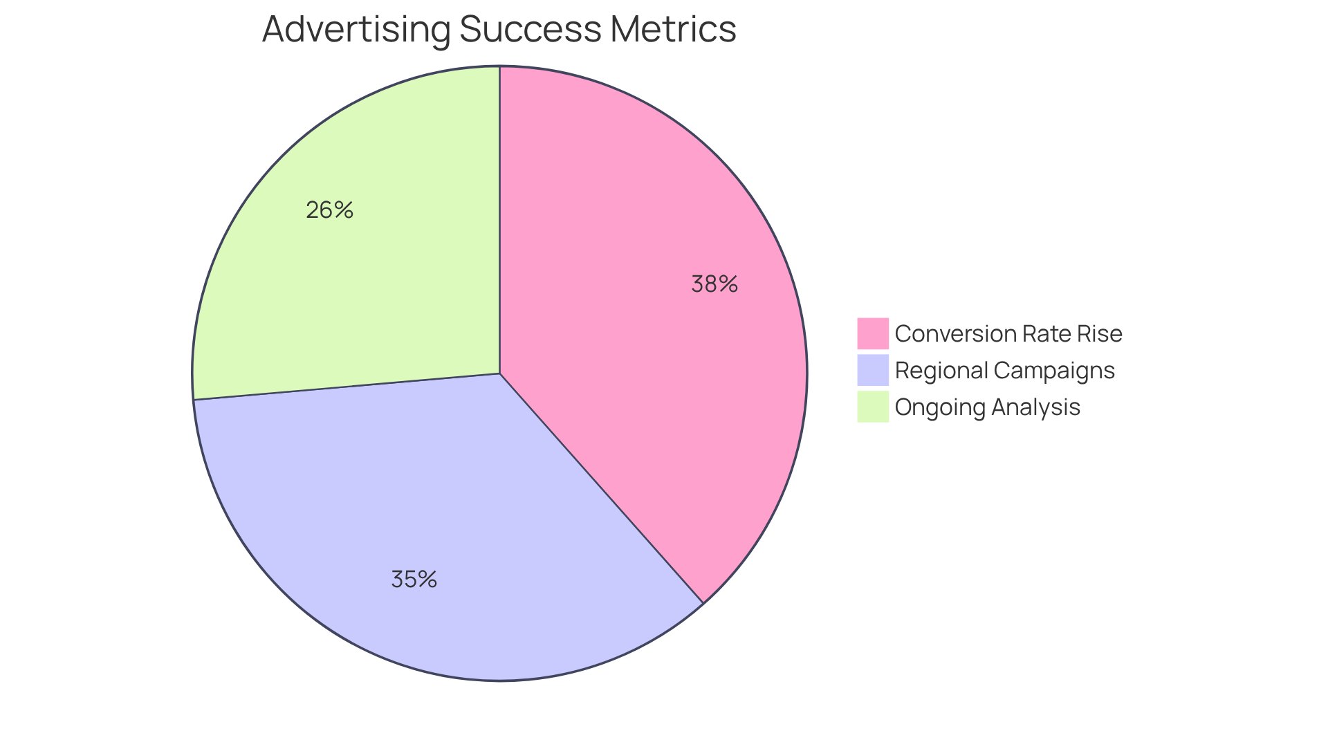 Each slice of the pie shows how much each strategy improved success metrics — the larger the slice, the greater the impact on overall performance.
