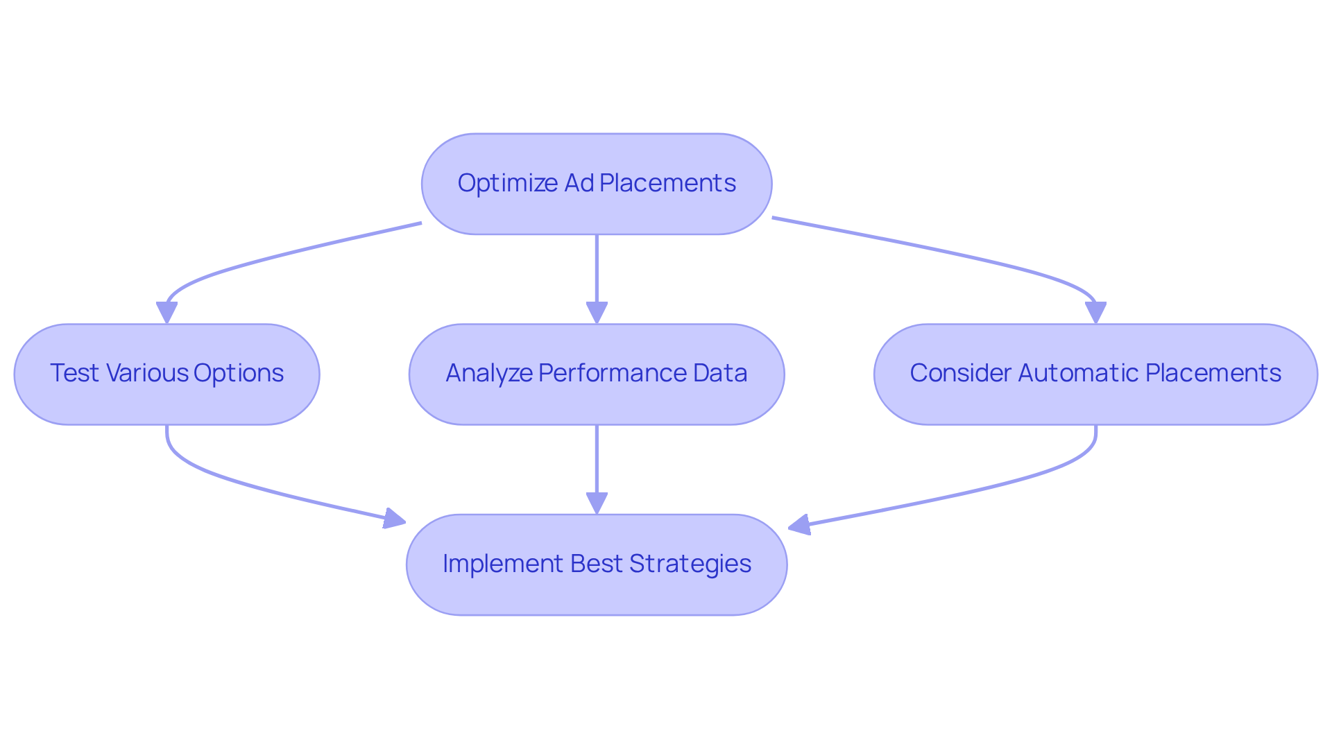 Follow the flow from testing different ad placements to analyzing their performance, and finally to implementing the most effective strategies. Each step guides you to maximize your ad visibility and returns.