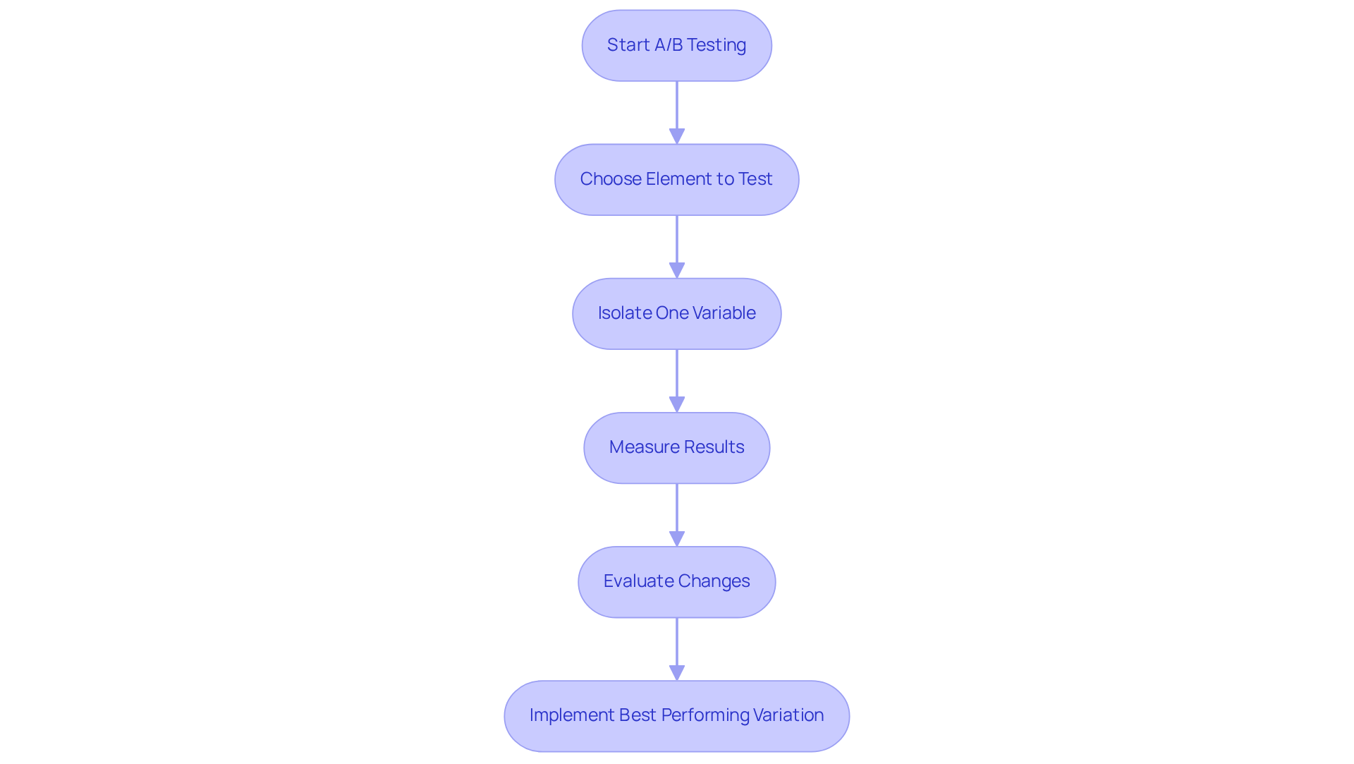 Follow the arrows to see how to conduct A/B testing for your ads, from selecting what to test to implementing the best results.