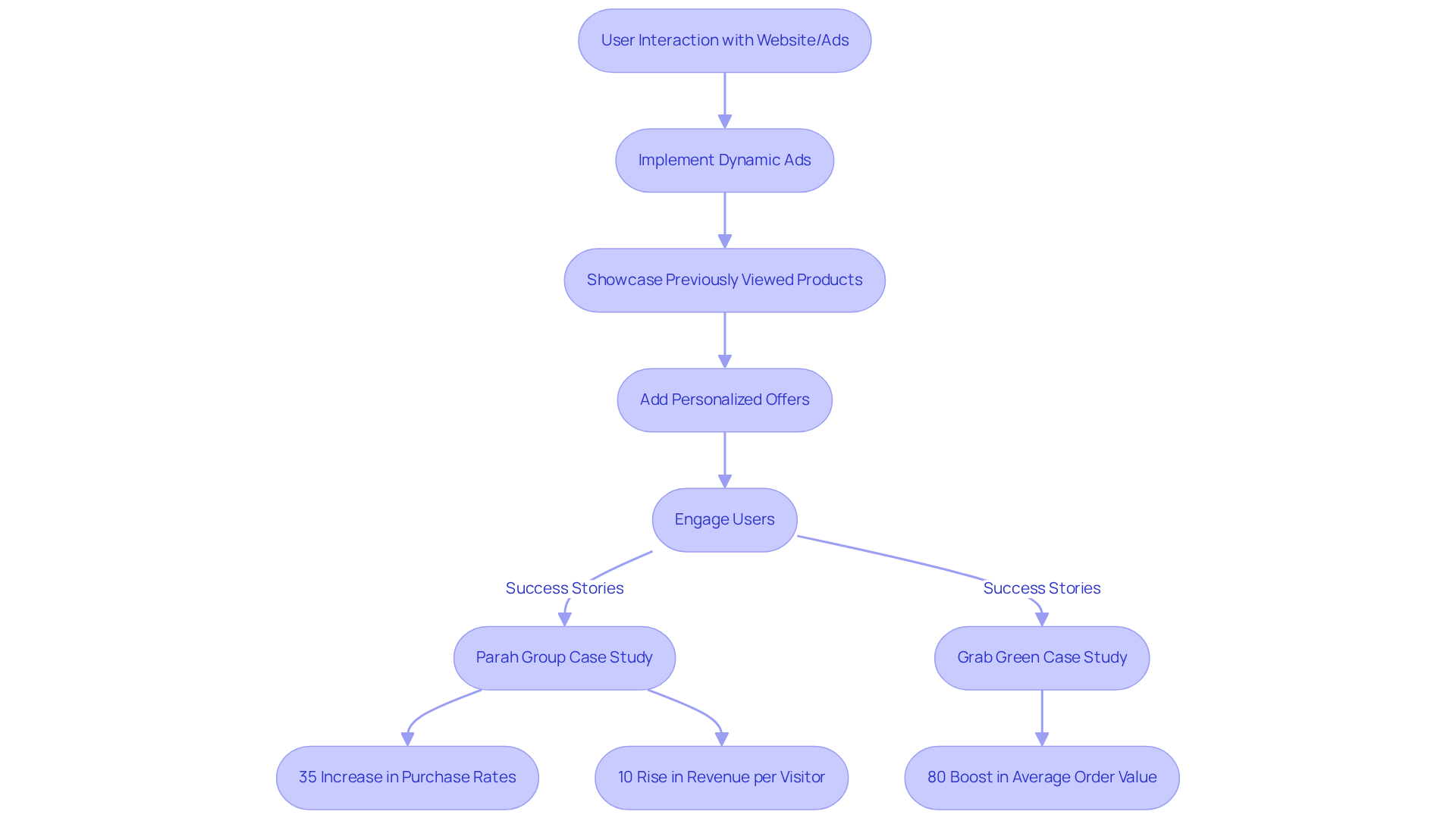 Follow the flow from user interaction to conversion. Each box represents a step in the retargeting process, and the outcomes for Parah Group and Grab Green show real-world success stories resulting from these strategies.