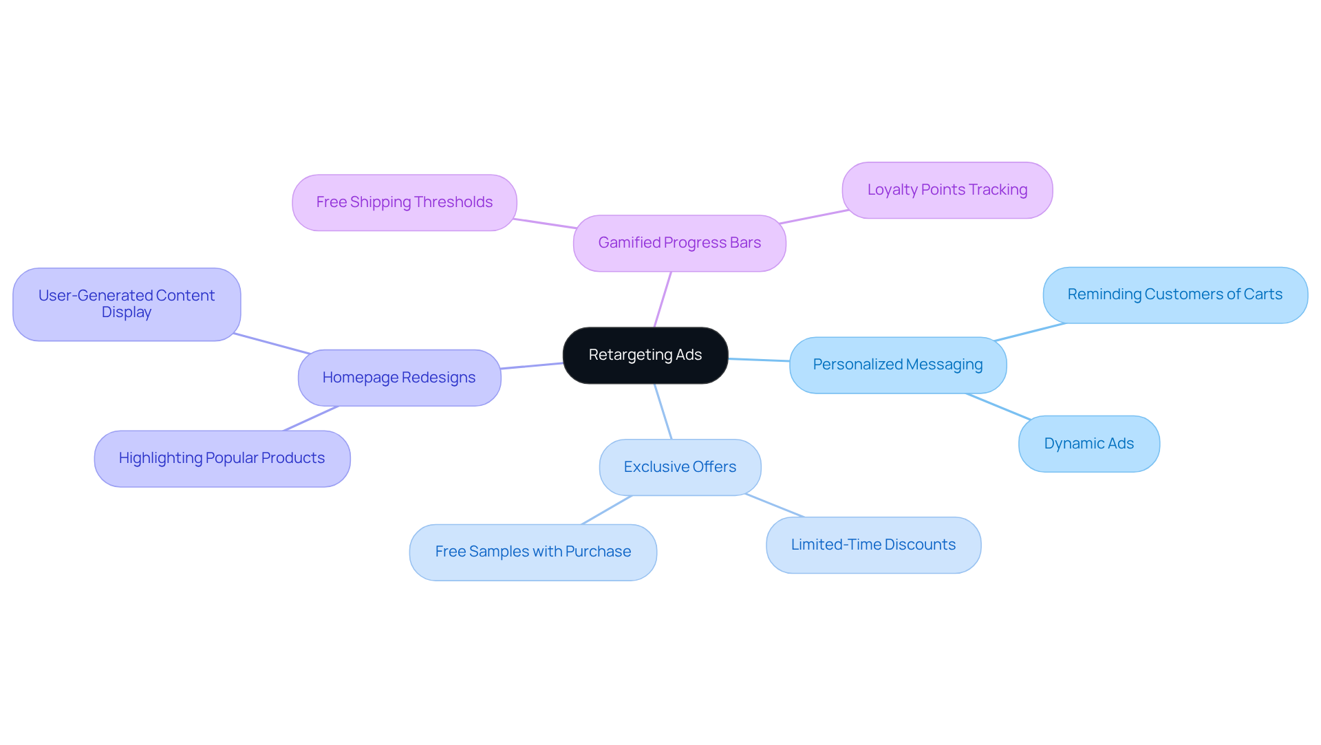 The center shows the main topic of retargeting ads, and the branches represent various strategies that can help re-engage customers and boost conversion rates.