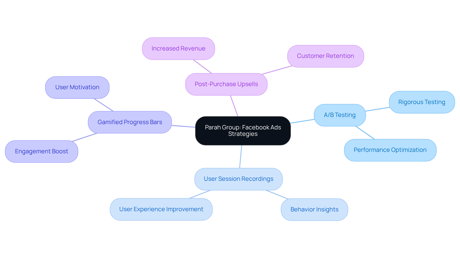 The central node represents the overall strategy, while each branch illustrates a specific method that contributes to improving Facebook ad performance. The sub-branches provide more details on how each method enhances engagement and ROI.