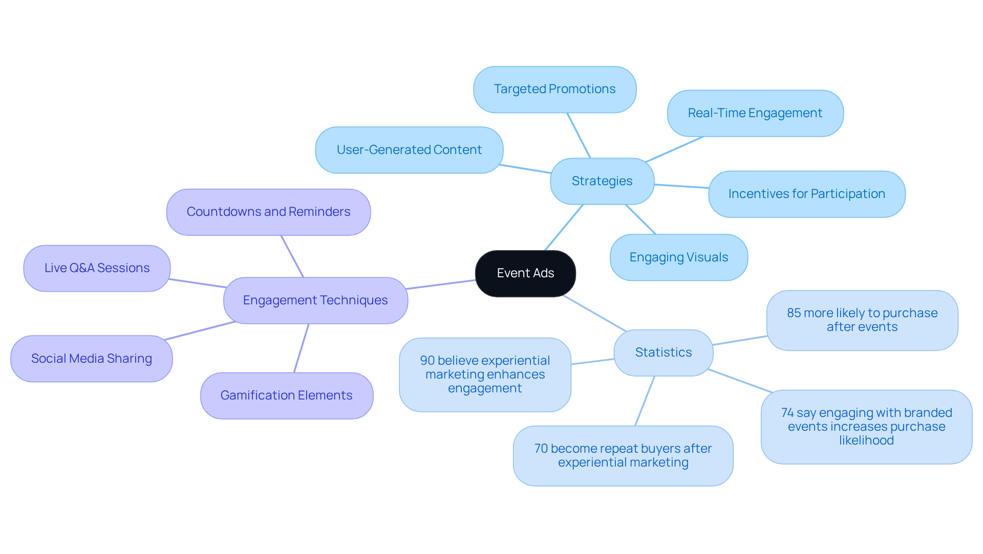 The mindmap starts with 'Event Ads' in the center. The branches show different strategies that companies can use, and the statistics support these strategies. Each branch helps you see how the elements connect and contribute to driving attendance and engagement.