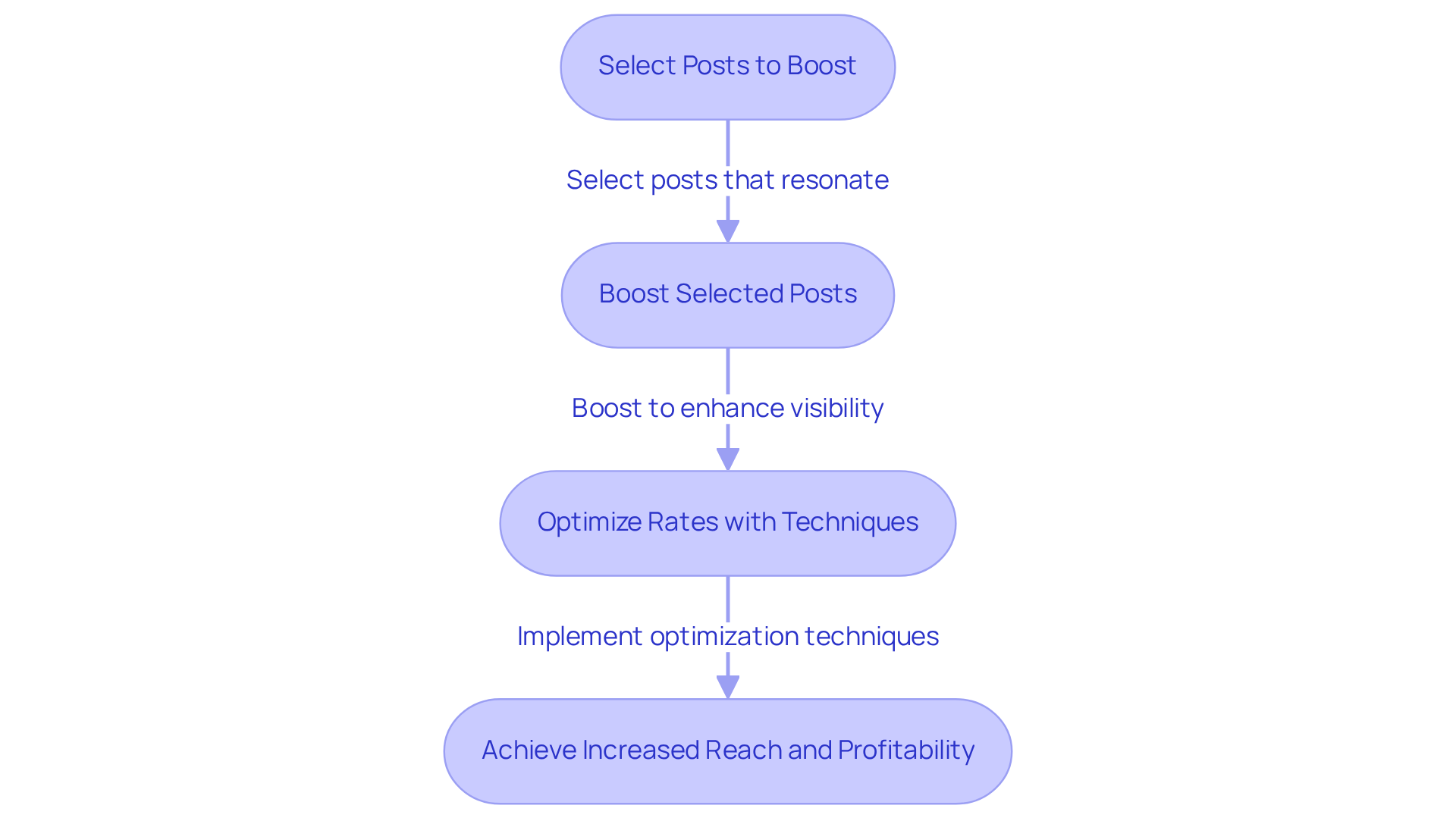 Follow the arrows to see how selecting and boosting posts leads to optimization techniques that ultimately increase reach and profitability for DTC companies.