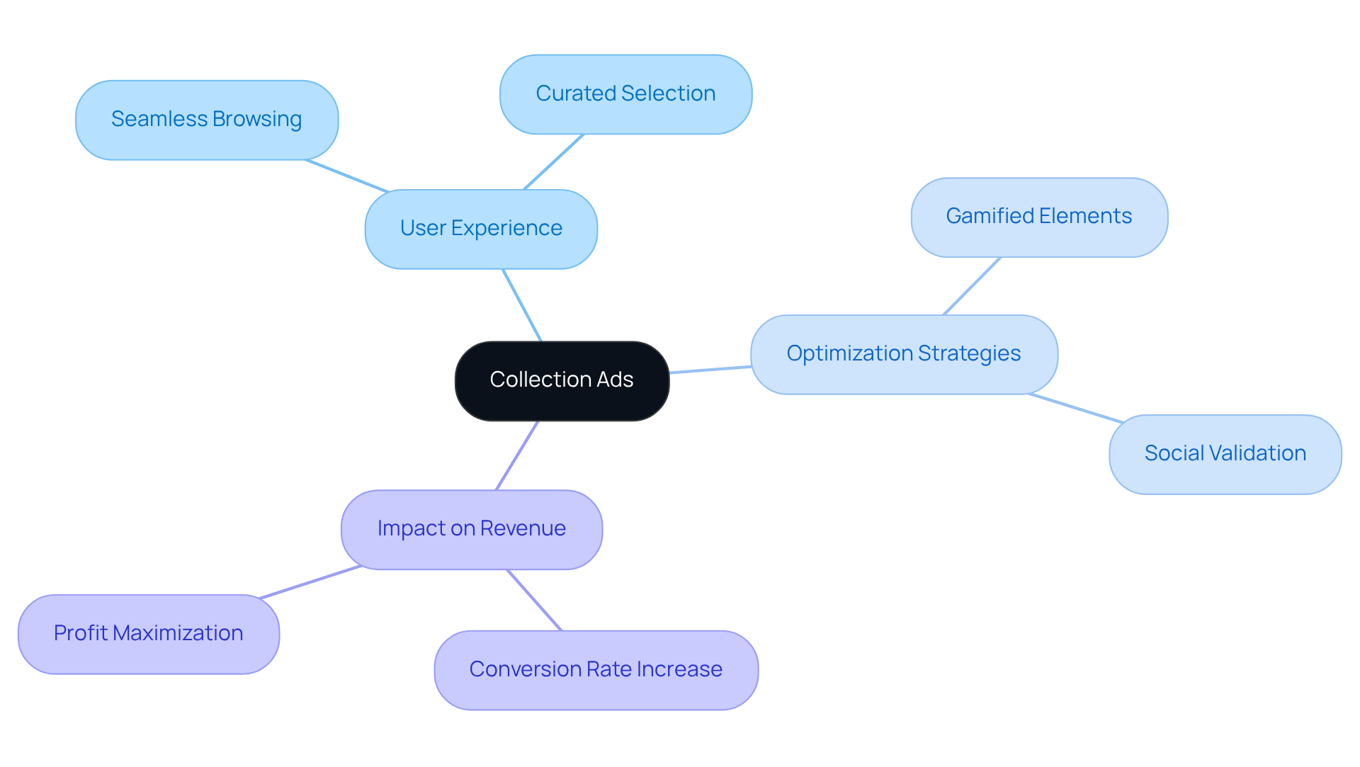 The central node represents the main topic, and each branch showcases related concepts. This helps visualize how Collection Ads enhance shopping experiences and drive revenue growth.