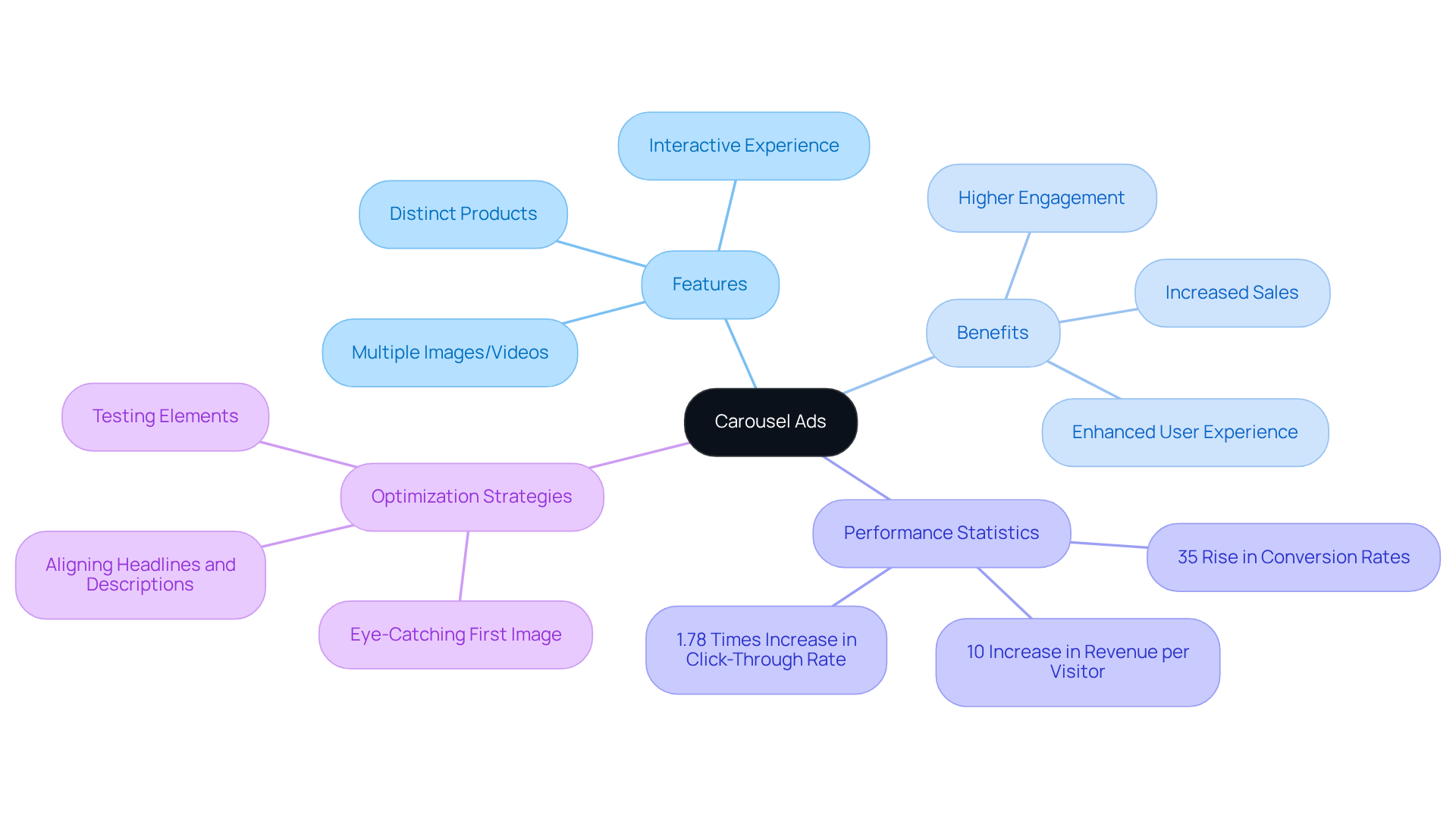 The center shows the main concept of carousel ads, while branches lead to various aspects like features, benefits, and strategies for optimization. Follow the branches to explore how carousel ads can enhance user engagement and boost sales.