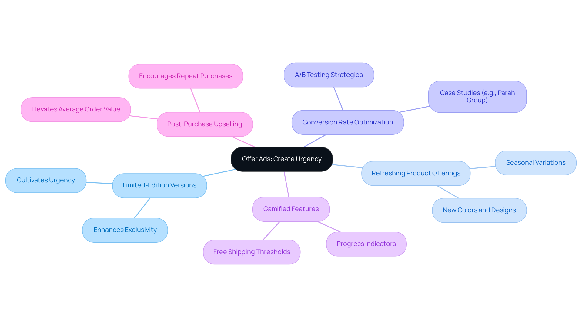 Start at the center with the main idea of using offer ads to create urgency. Follow the branches to discover different strategies that can enhance your promotions and drive consumer action.