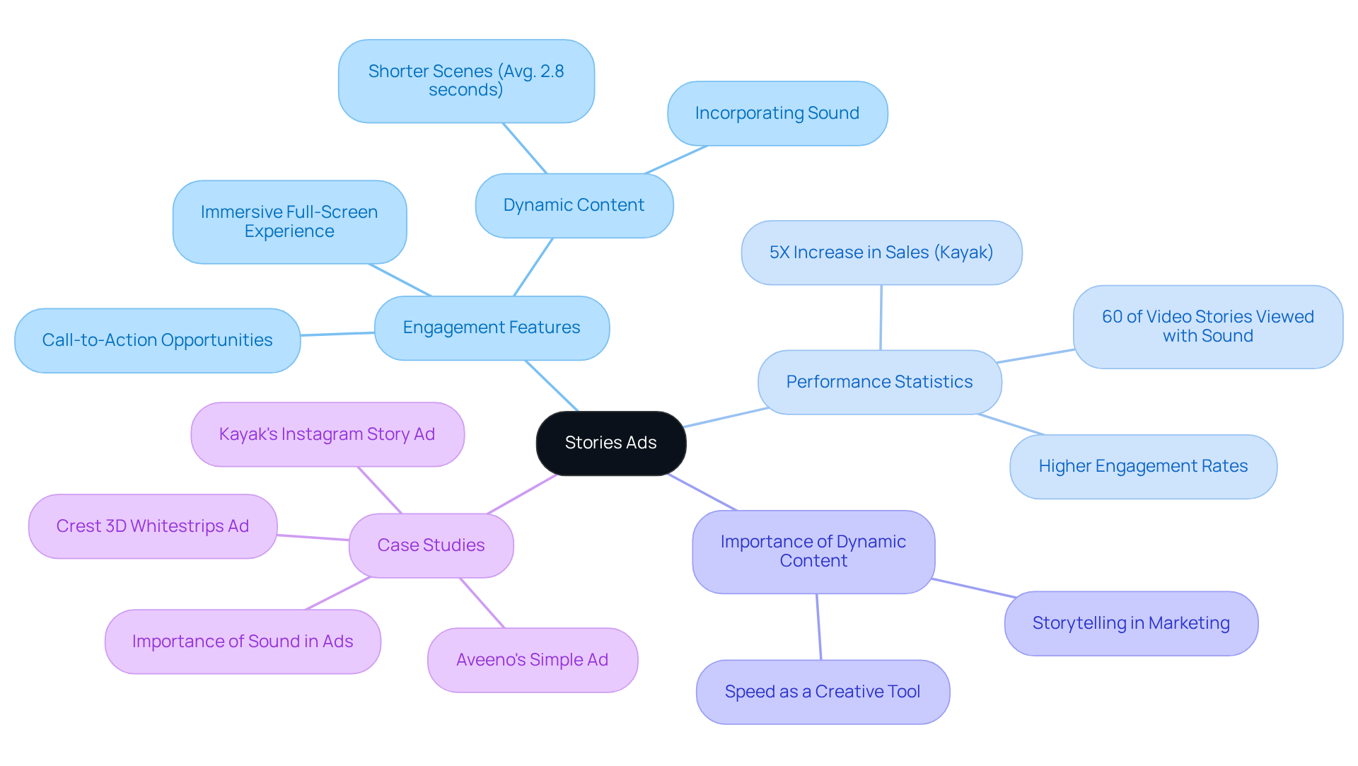 The center node represents Stories ads. Each branch shows a different aspect of Stories ads, while sub-branches provide details or examples. Follow the branches to see how these components relate to enhancing engagement and driving results.