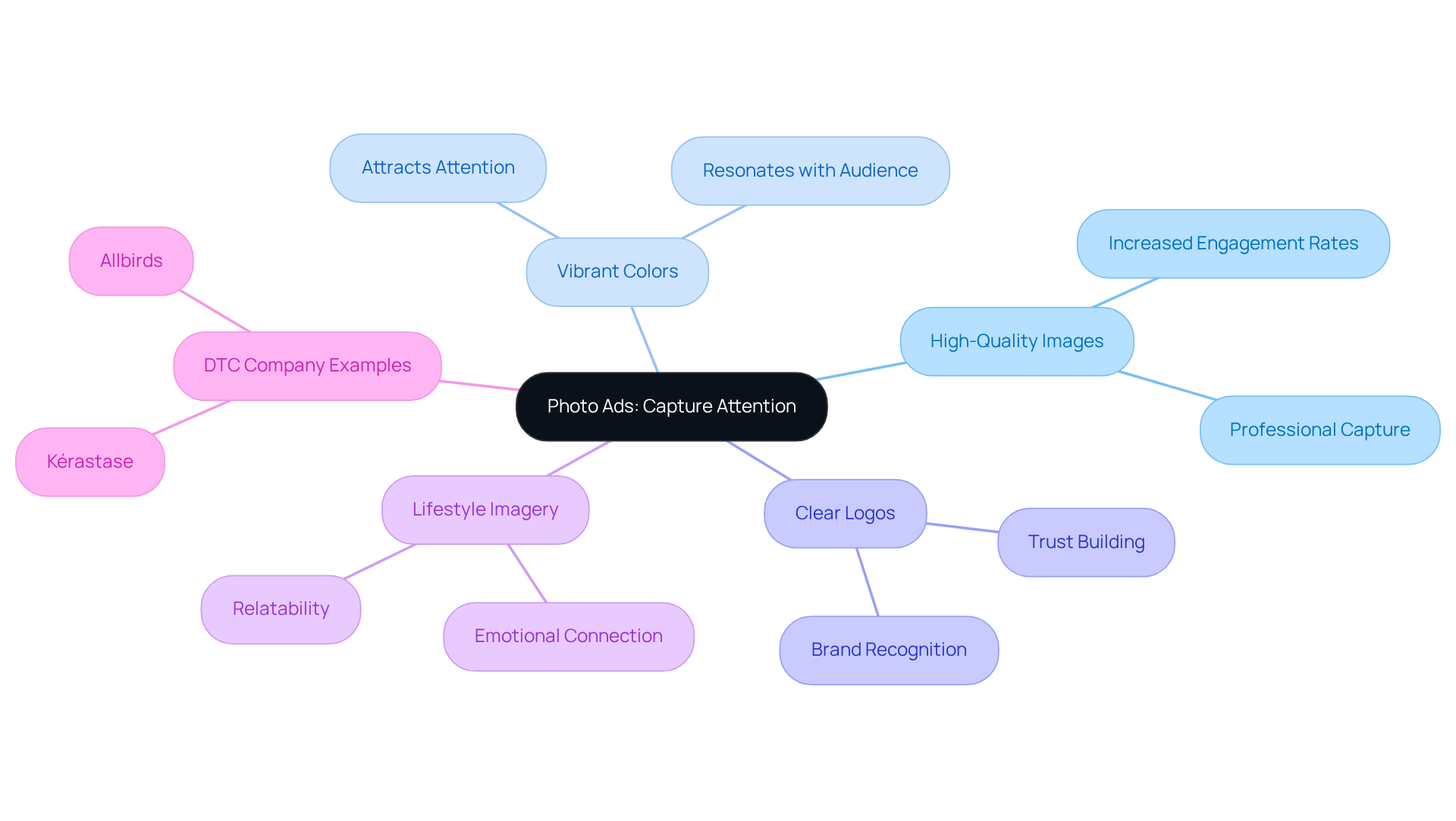 This mindmap shows how different elements of photo ads contribute to capturing attention on Facebook. Each branch represents a key factor, and sub-branches provide further details or examples.