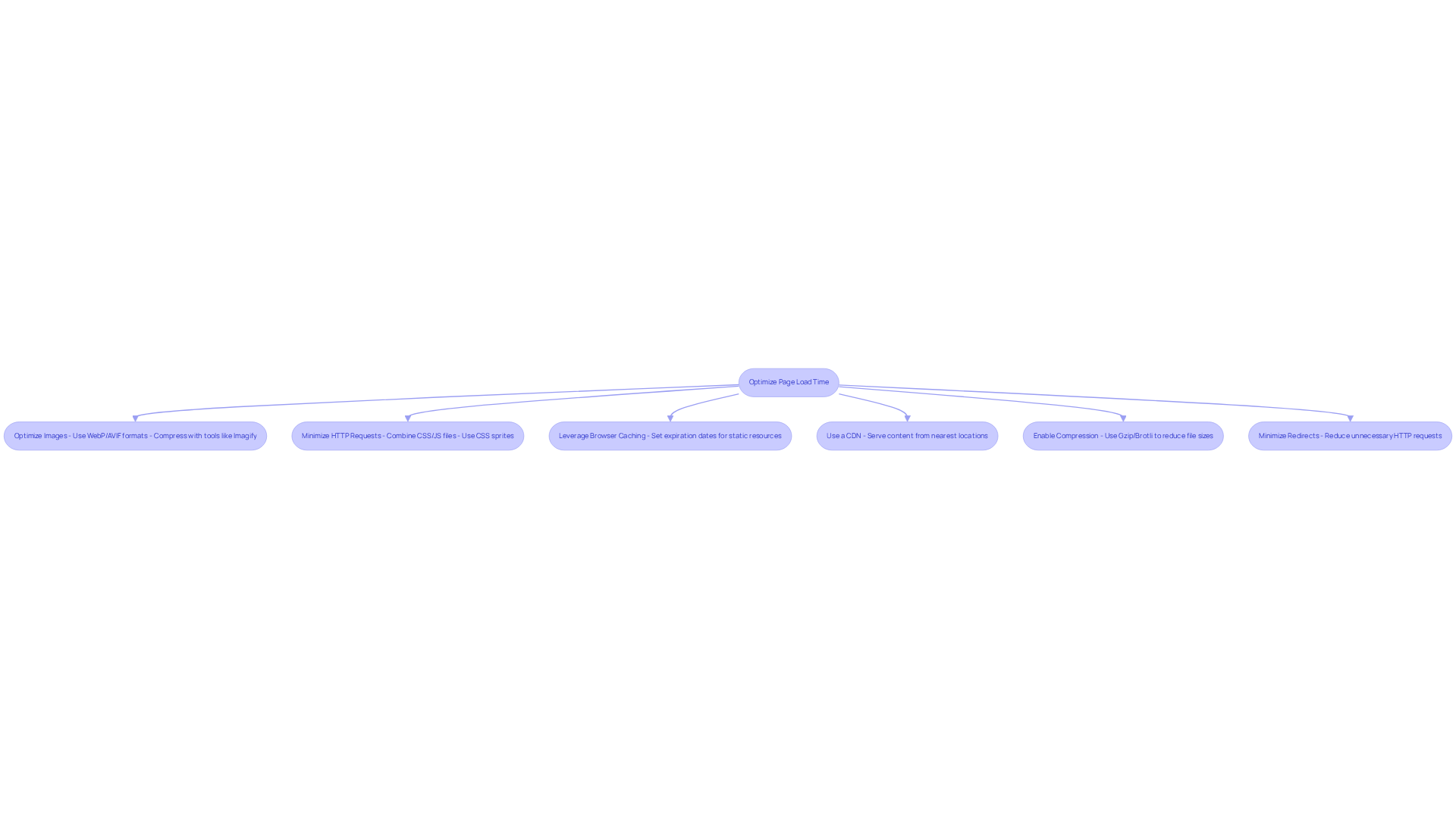 Each box represents a strategy for improving page load speed. Follow the arrows to see the recommended steps and understand how they work together to enhance user experience and conversion rates.
