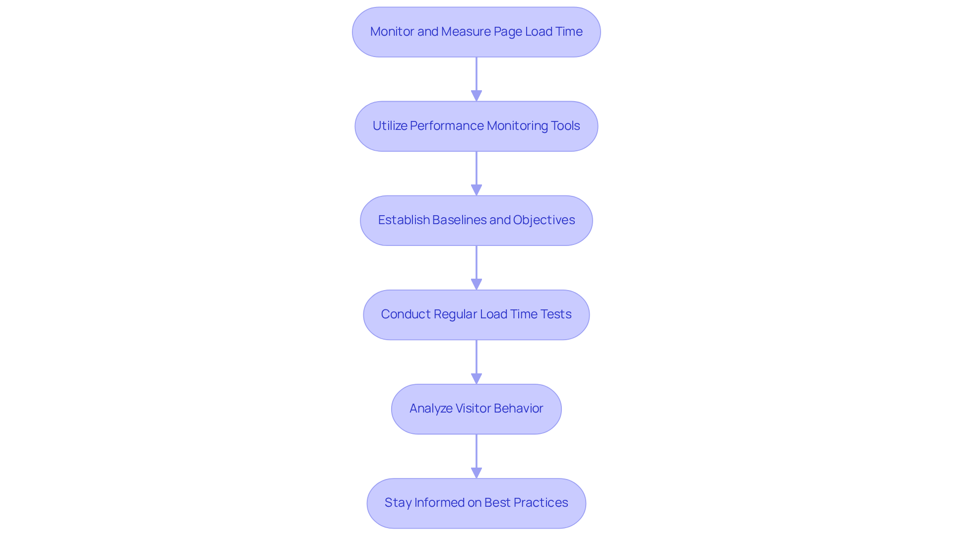 Each box represents a strategy to improve page load time. Follow the arrows to see the order in which these strategies should be implemented for ongoing optimization.