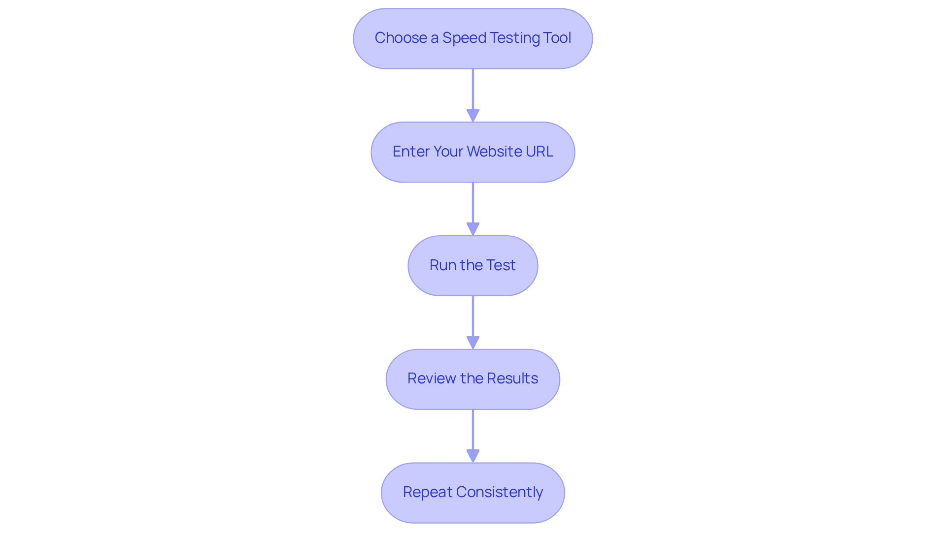 Each box shows a step in the process — follow the arrows to see what to do next for accurately measuring your website’s loading time.