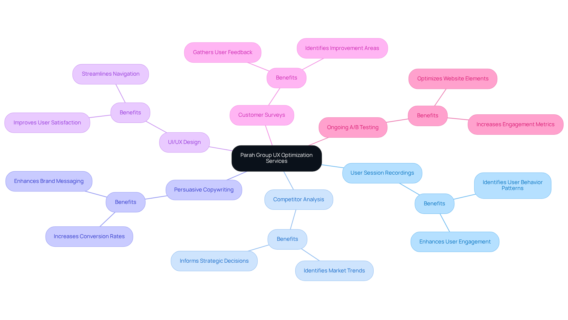 The central node represents Parah Group's focus on UX optimization. Each branch highlights a specific service they offer, showing how these services work together to improve user experience and drive profitability for DTC brands.