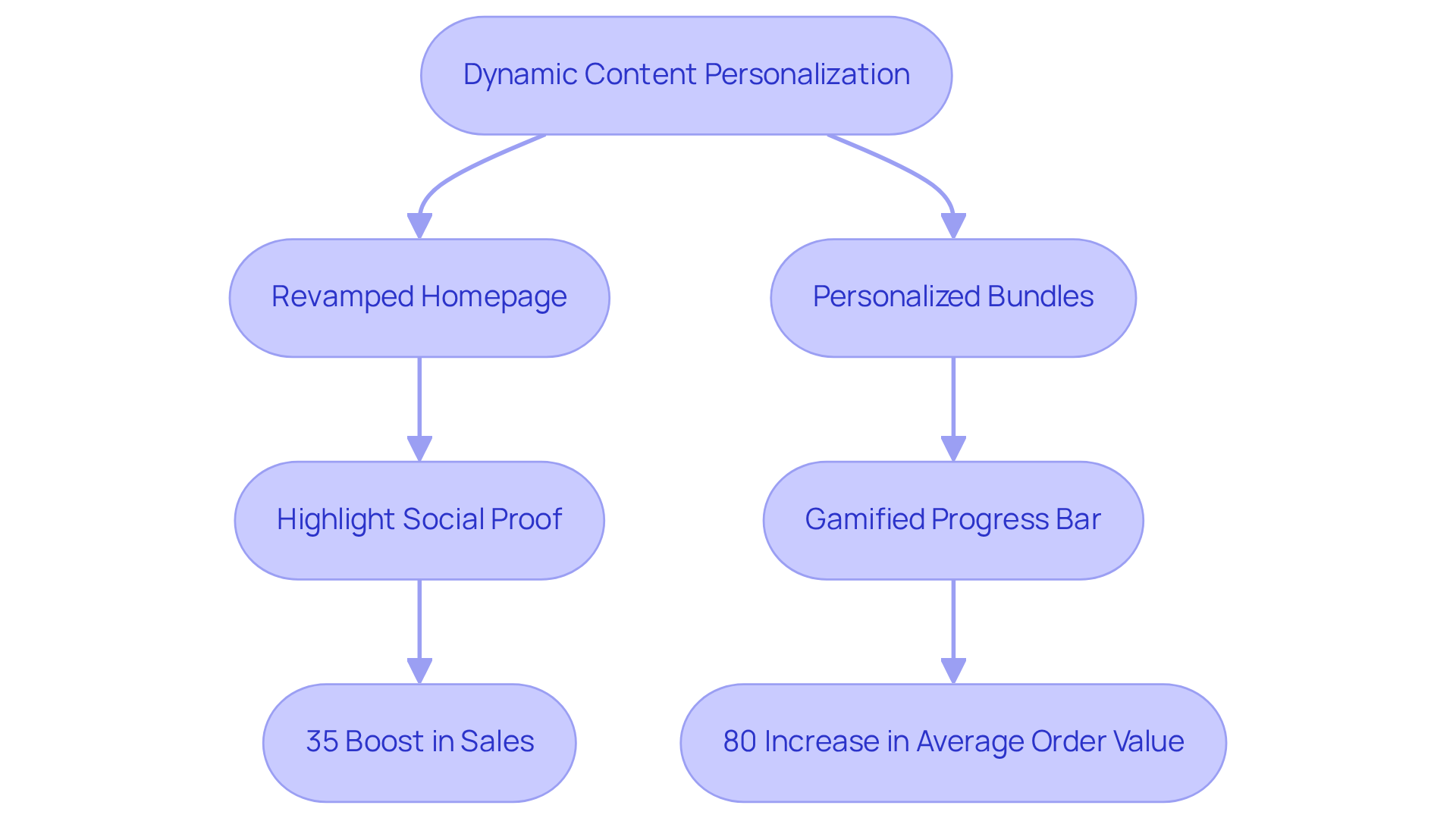 Follow the arrows to see how different personalization strategies lead to increased sales and order values. Each box represents a strategy or outcome, showing how tailored experiences benefit users and businesses.
