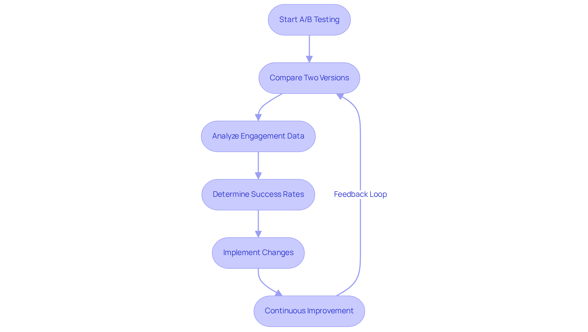 Each box represents a step in the A/B testing journey — follow the arrows to understand how testing leads to improvements in website engagement and conversions.