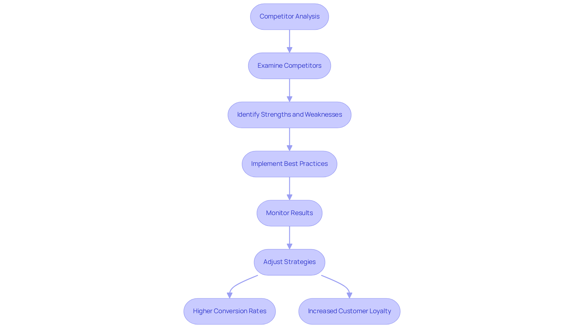 This flowchart outlines the steps involved in conducting a competitor analysis. Start with the analysis, then follow the arrows to see how each step leads to improved user experience and business results.