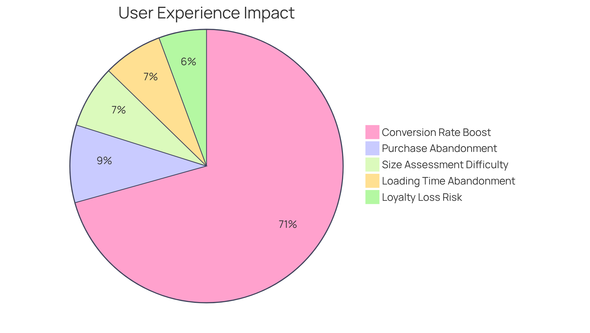 Each slice of the pie represents a statistic related to user behavior: how many abandon purchases, how design boosts conversions, and the effects of negative experiences. The larger the slice, the more significant that aspect is in terms of user engagement.