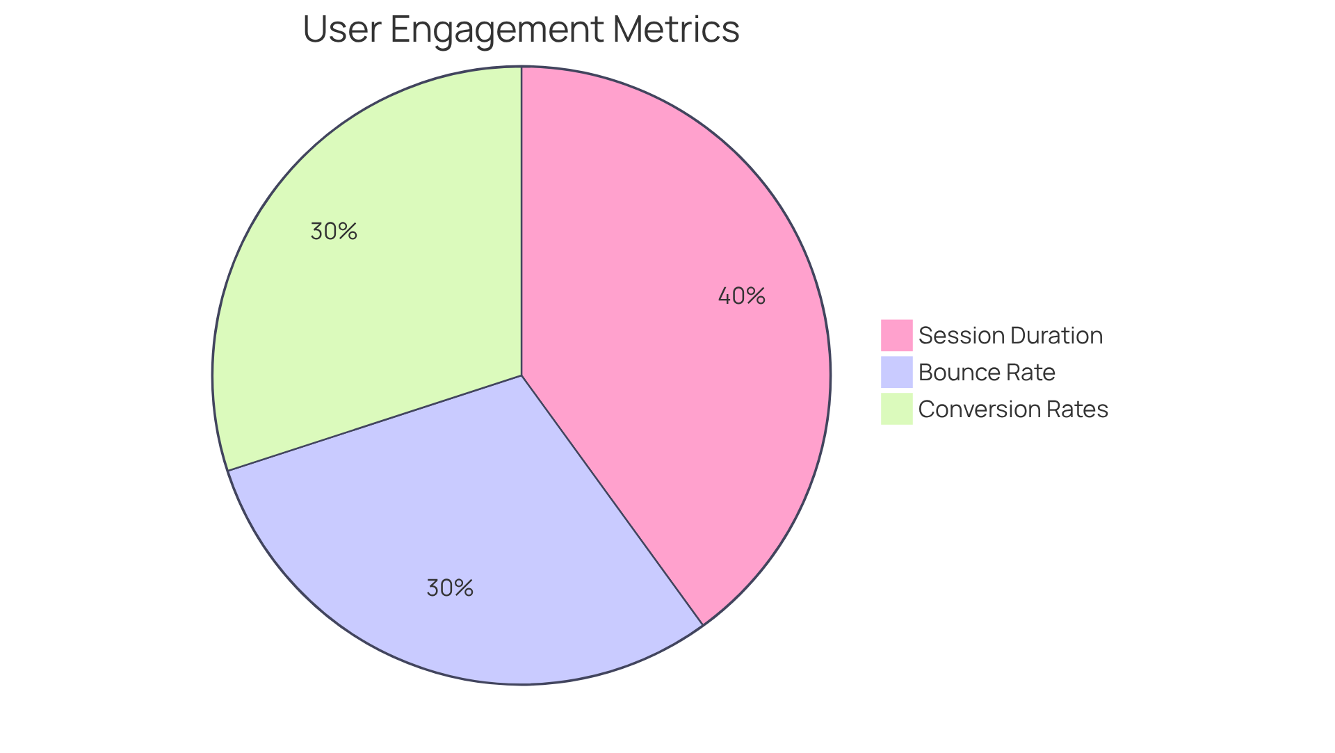 Each slice of the pie chart represents a key metric that influences user engagement on a website. The size of each slice shows how important each metric is in understanding user behavior — larger slices indicate greater importance.