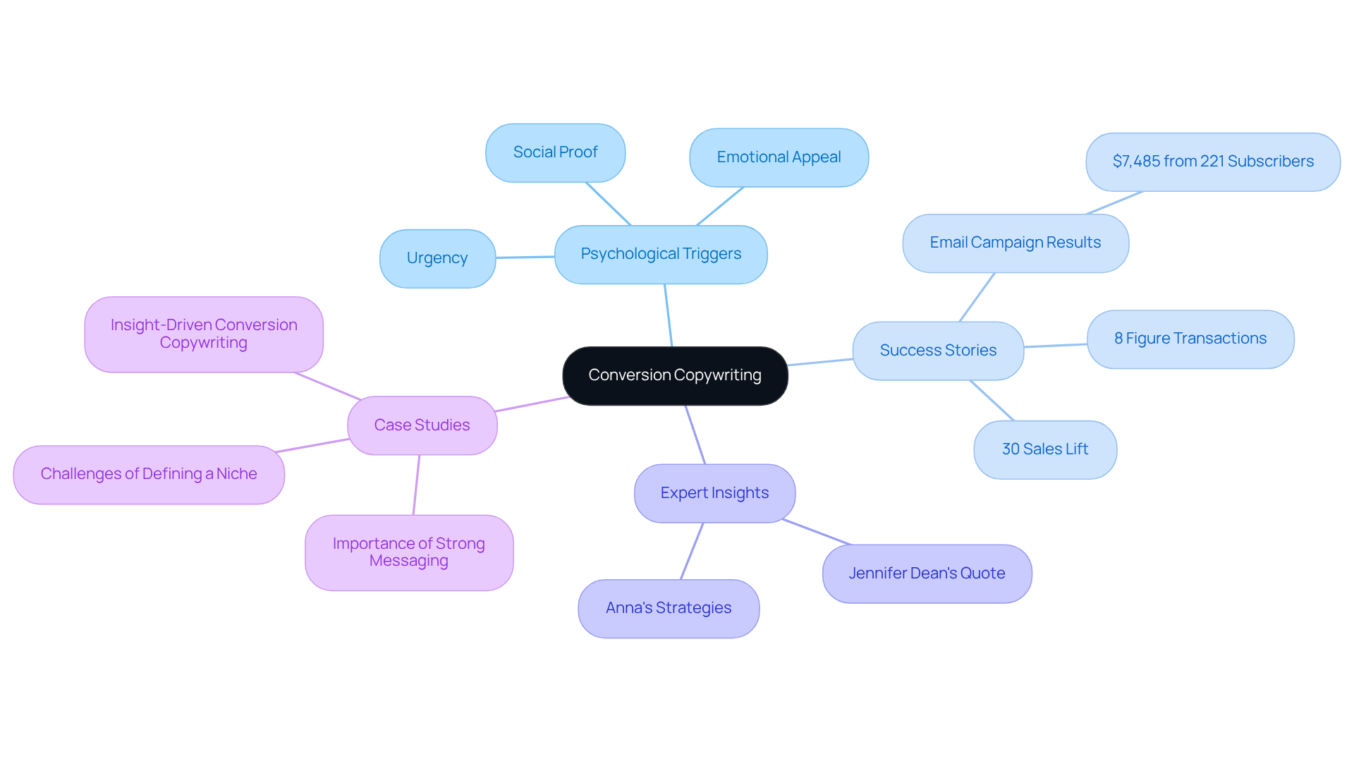 Start from the center with conversion copywriting, then explore its components and success stories. Each branch shows how different elements contribute to effective messaging and consumer engagement.