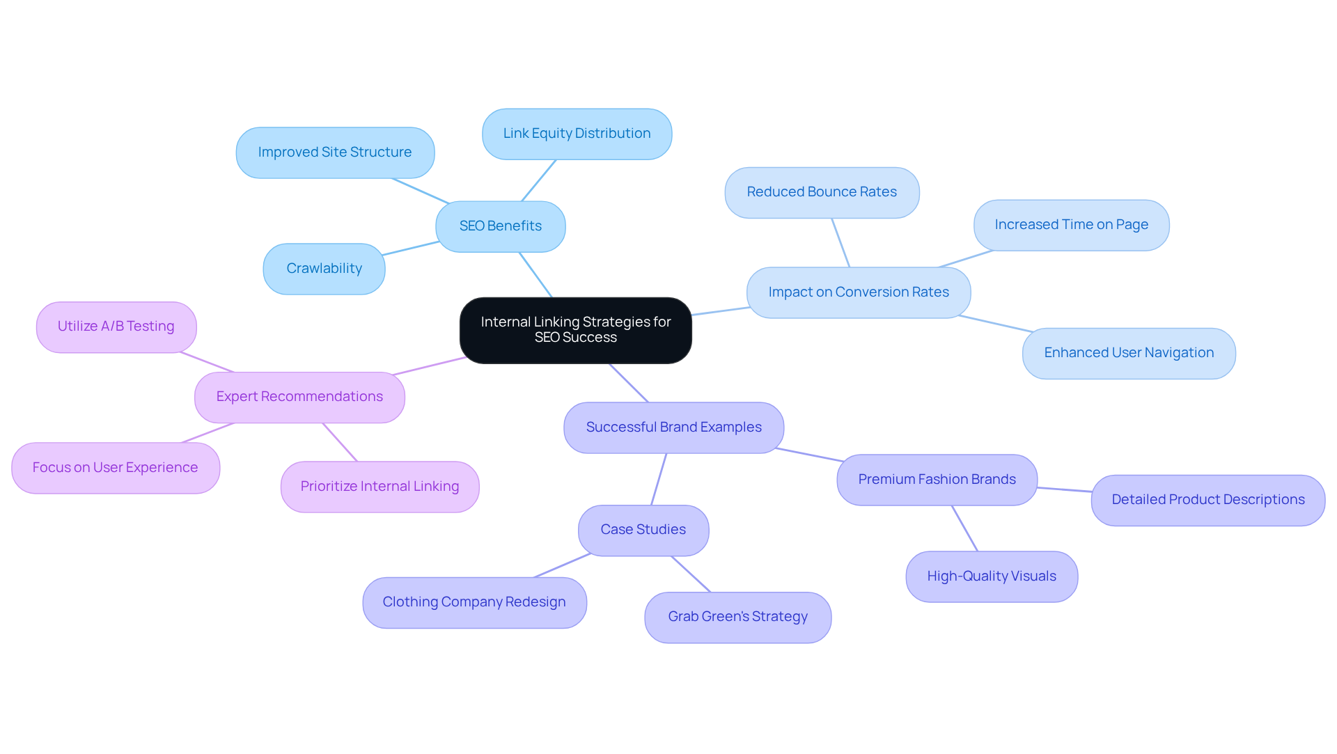 The center shows the main strategy, while the branches highlight key benefits and examples related to internal linking. Each branch provides insights into how these strategies contribute to overall SEO success.