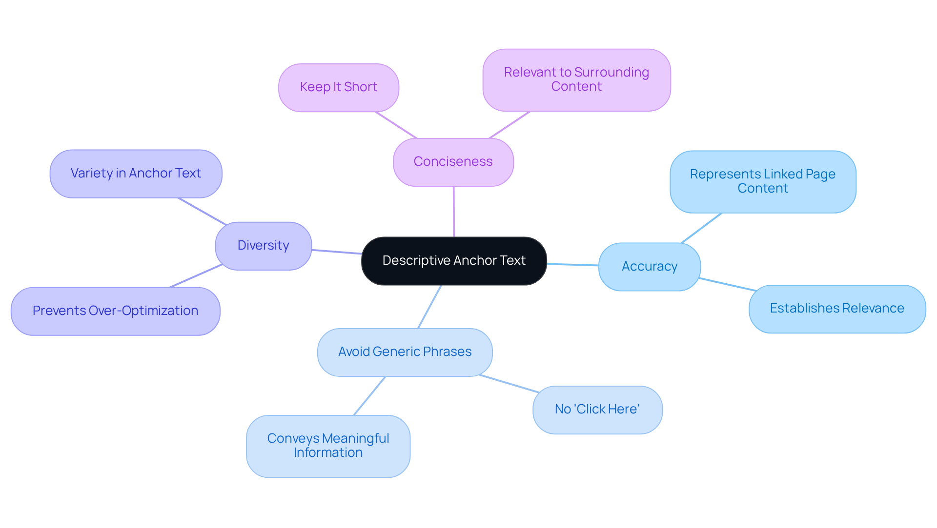 Start at the center with the main topic of anchor text, then follow the branches to see strategies that can enhance user experience and SEO.