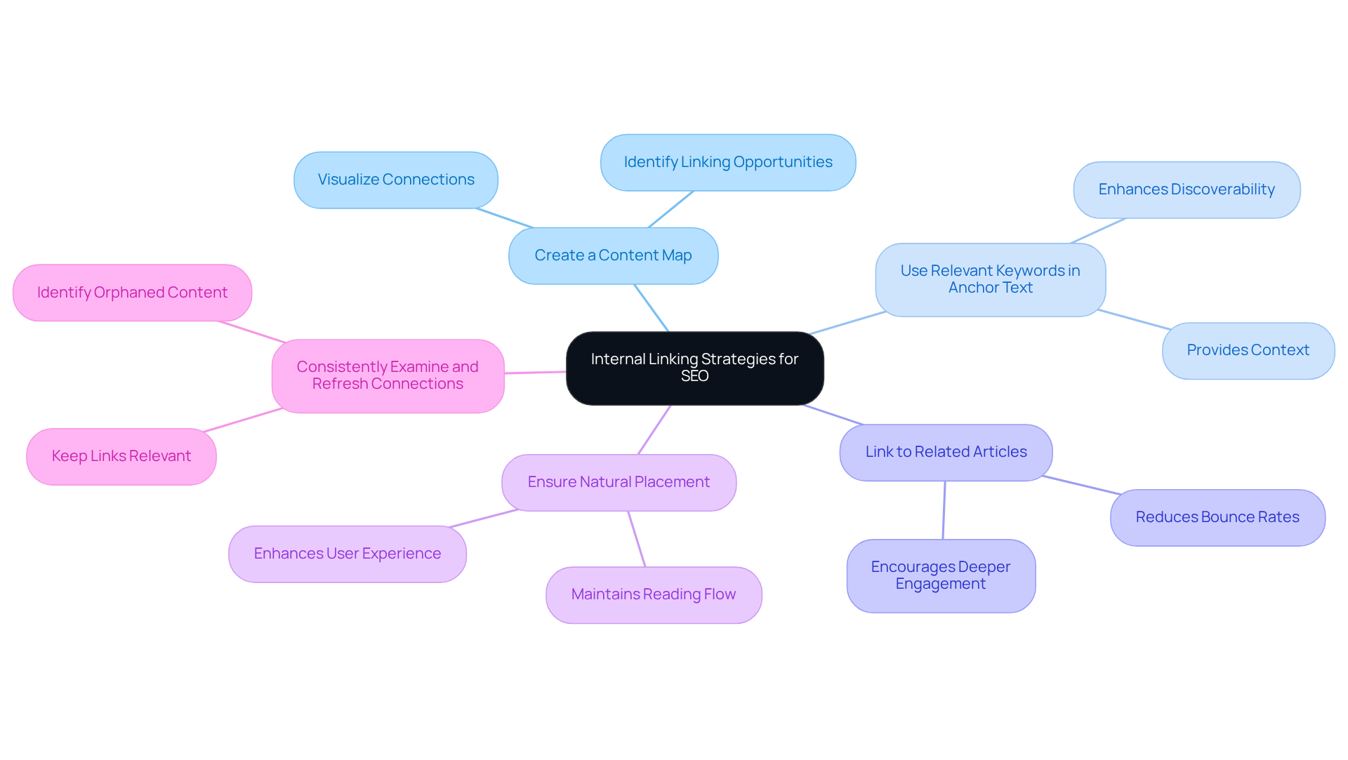 The central node represents the main topic of internal linking for SEO, with branches illustrating key strategies. Each branch shows how that strategy contributes to improving SEO effectiveness.