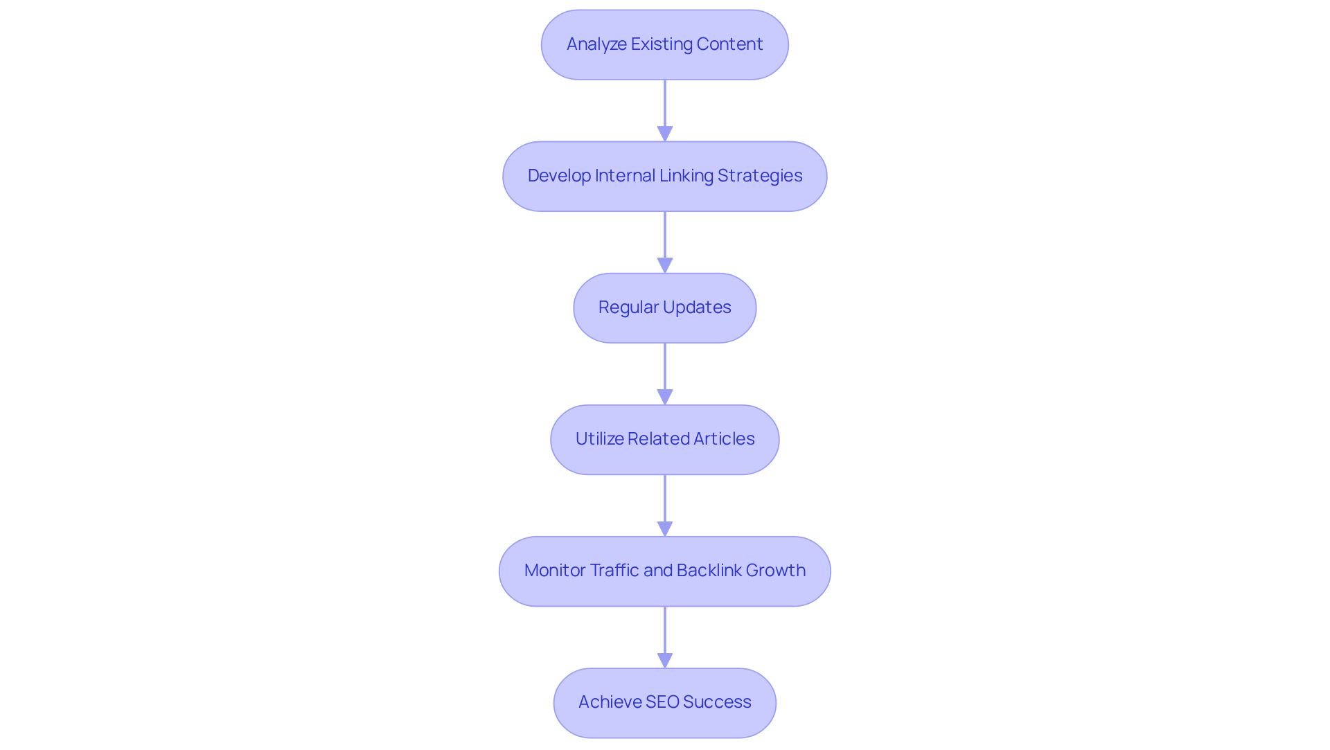 Each box is a step in the process of enhancing your cornerstone content. Follow the arrows to understand how each action leads to better visibility and SEO performance.