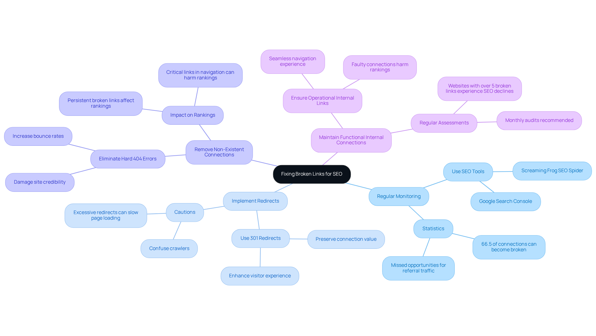 The central node represents the main topic, while each branch outlines a key strategy. Sub-branches contain important details or statistics that elaborate on these strategies, making it clear how to enhance SEO performance through link management.