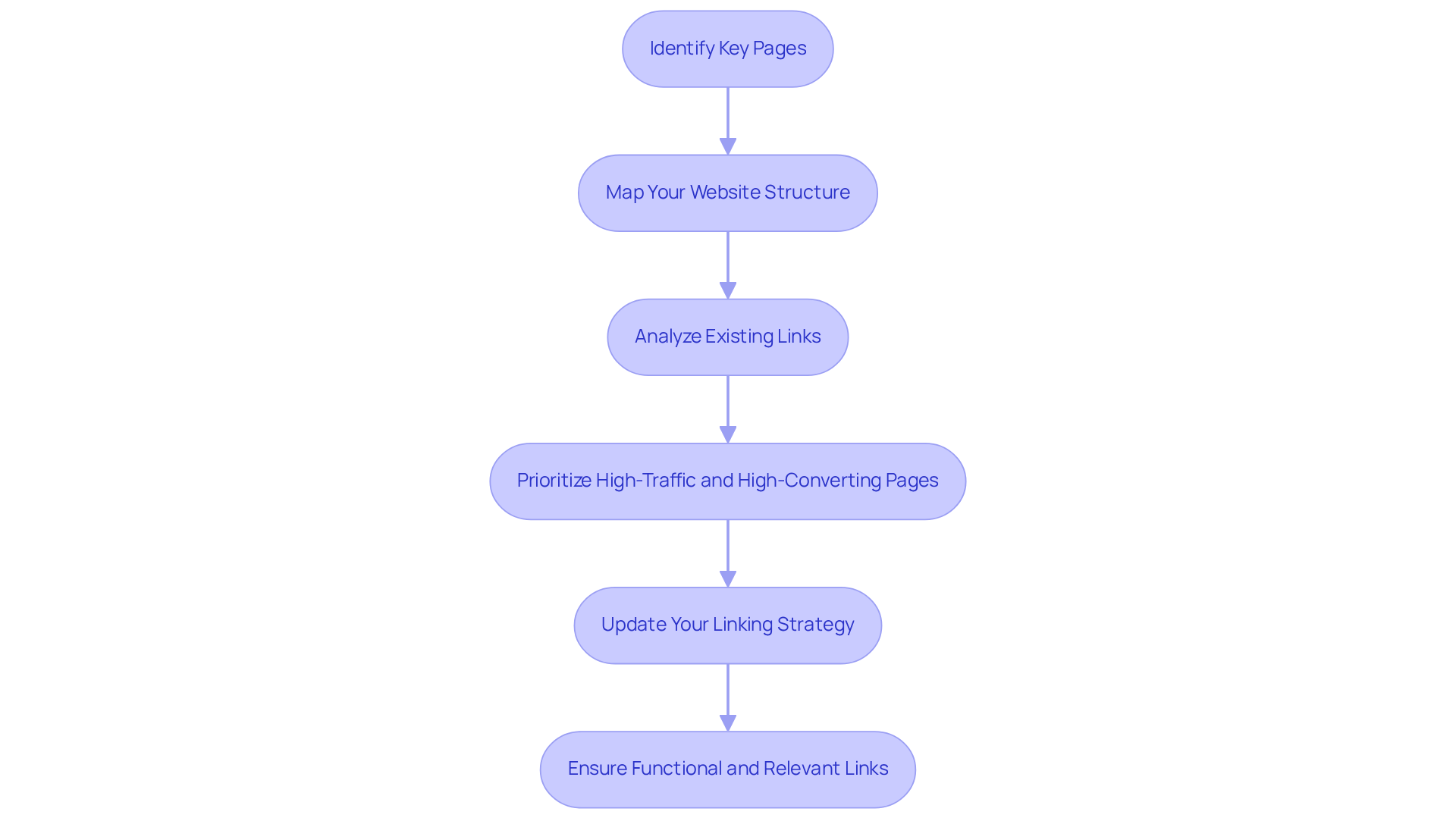 Each box represents a crucial step in building your internal linking strategy. Follow the arrows to see how each action leads to the next, guiding you through the whole process.