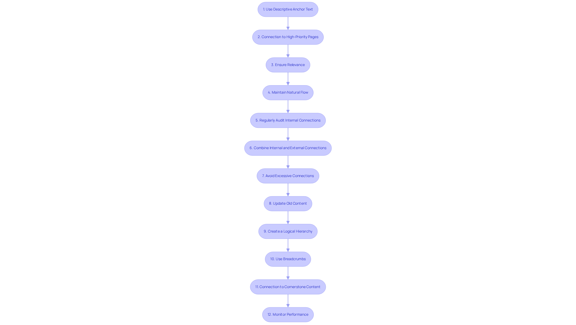 Each box represents a best practice for internal linking. Follow the arrows to see how these practices connect and contribute to improving your site's SEO performance.