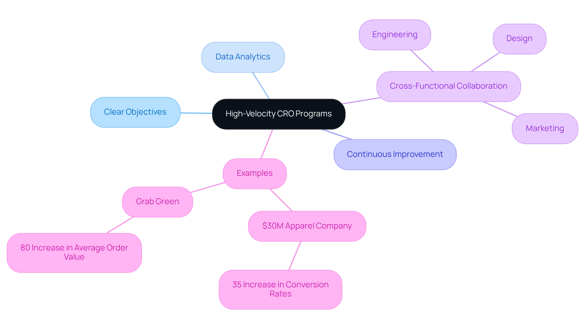 At the center is the main idea of high-velocity CRO programs. Each branch represents a key component or example, showing how they contribute to the central theme of driving growth through rapid experimentation.