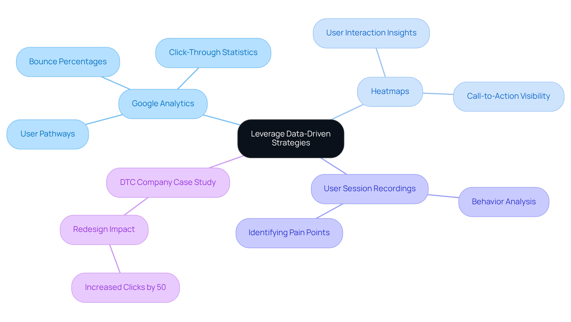 Start at the central idea and follow the branches to see how tools and metrics connect to improve user experiences and sales outcomes.