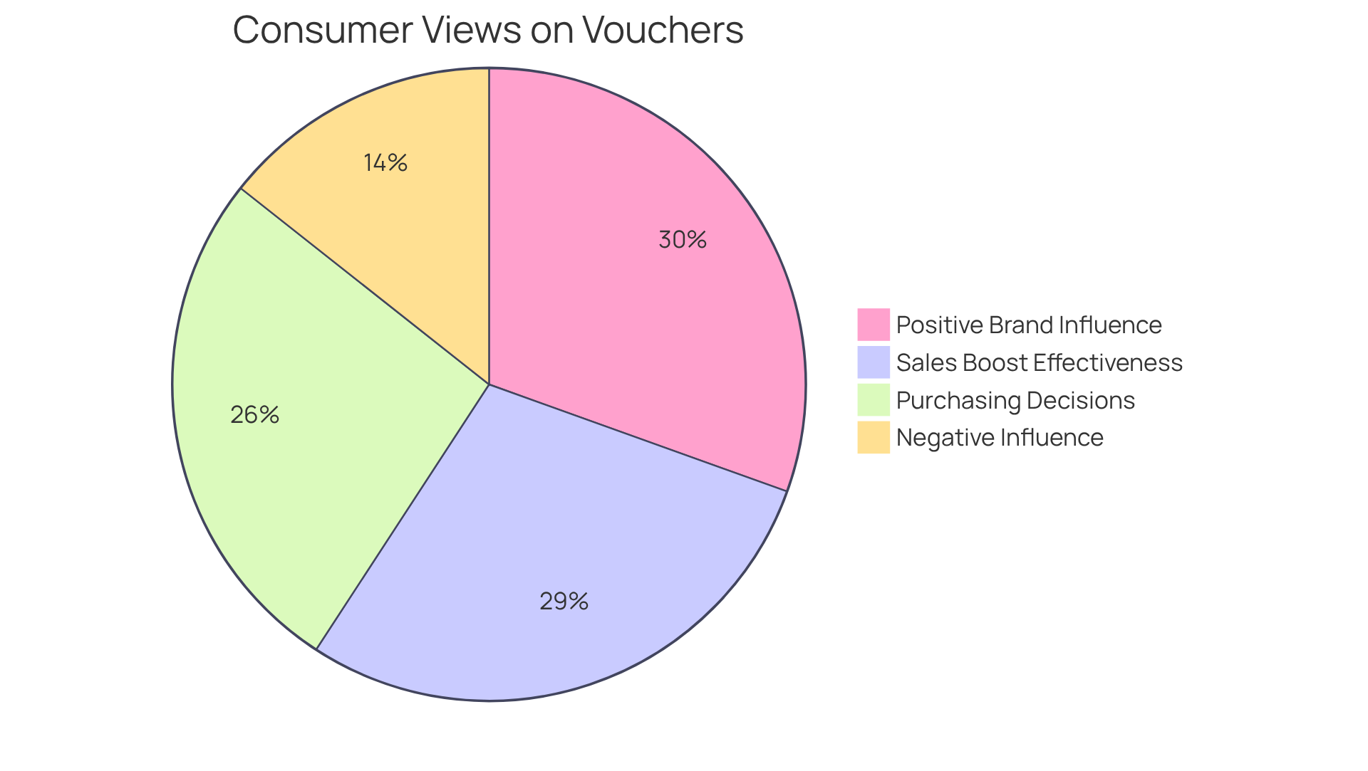 Each slice of the pie shows how many consumers believe in the positive impact of electronic vouchers on shopping. The larger the slice, the more people agree with that statement.