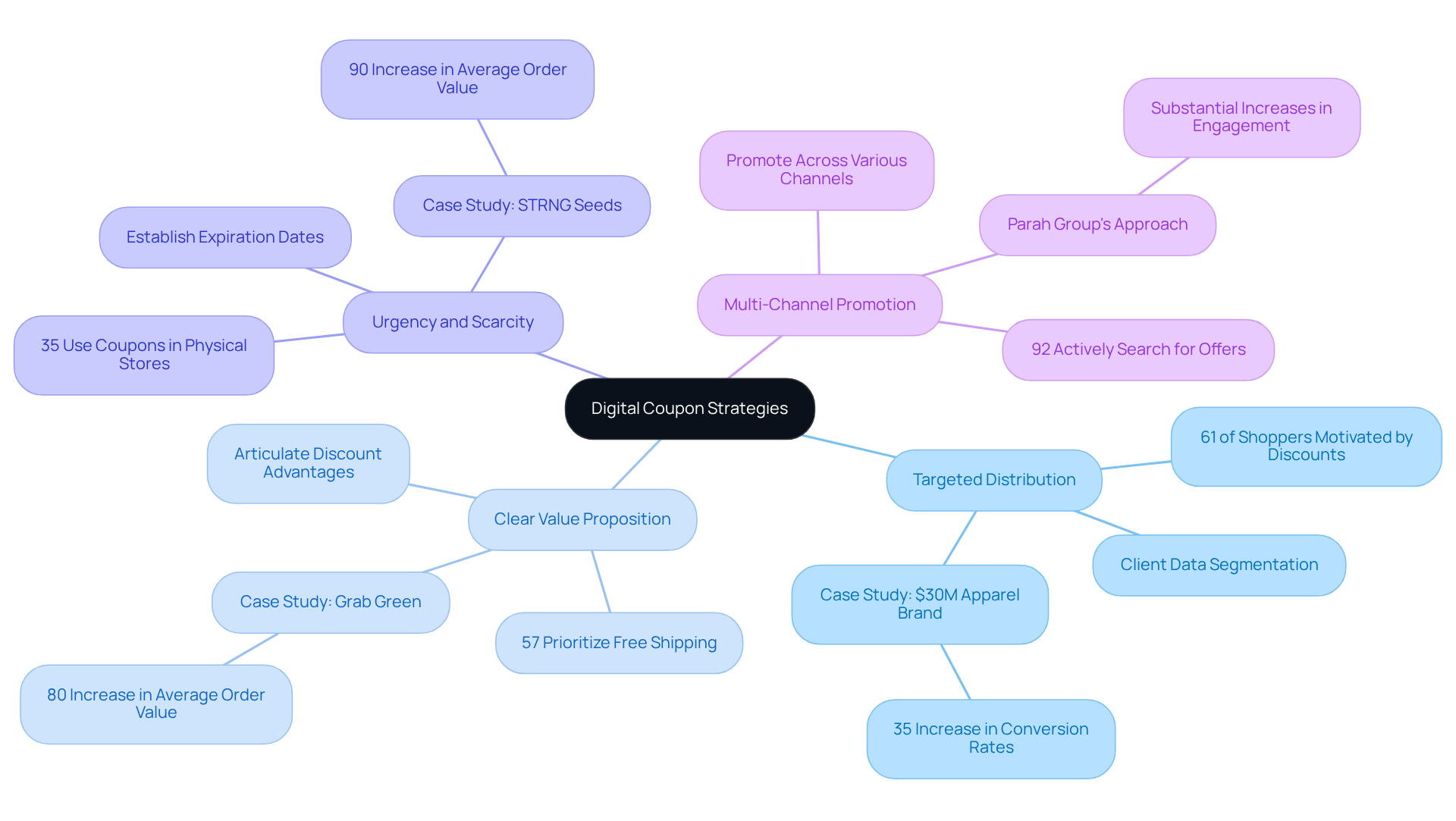 Begin at the center with the main theme of digital coupon strategies. Each branch represents a key strategy, and the sub-branches provide more detailed points or examples, helping you see how all these strategies fit together.