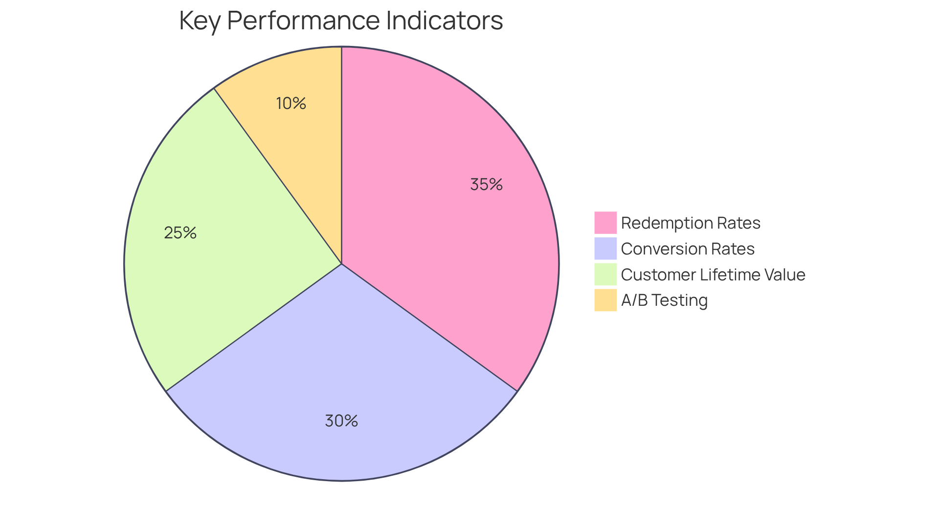 Each slice of the pie shows the significance of different KPIs in measuring the success of coupon marketing efforts. The larger the slice, the more critical that KPI is for achieving effective marketing outcomes.