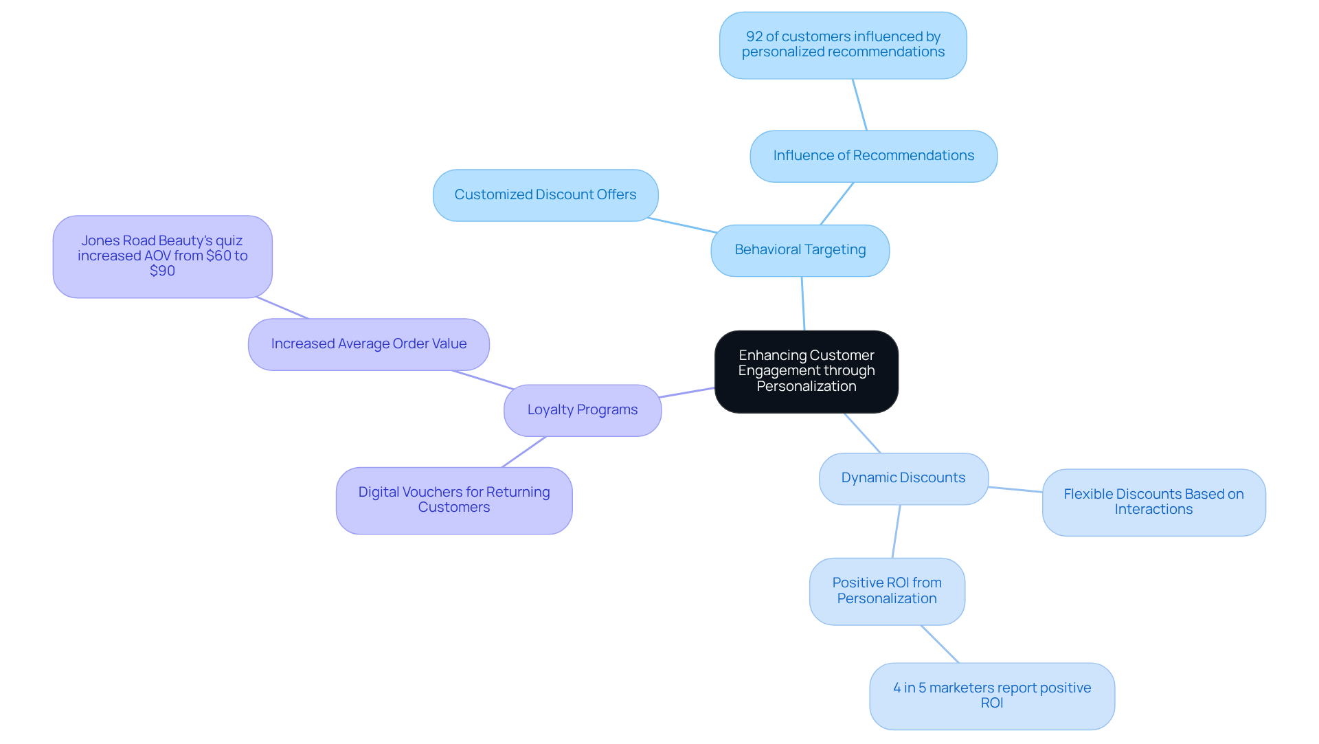 Start at the center with the main concept of personalization, then follow the branches to explore each strategy and the specific ways they can improve customer engagement.