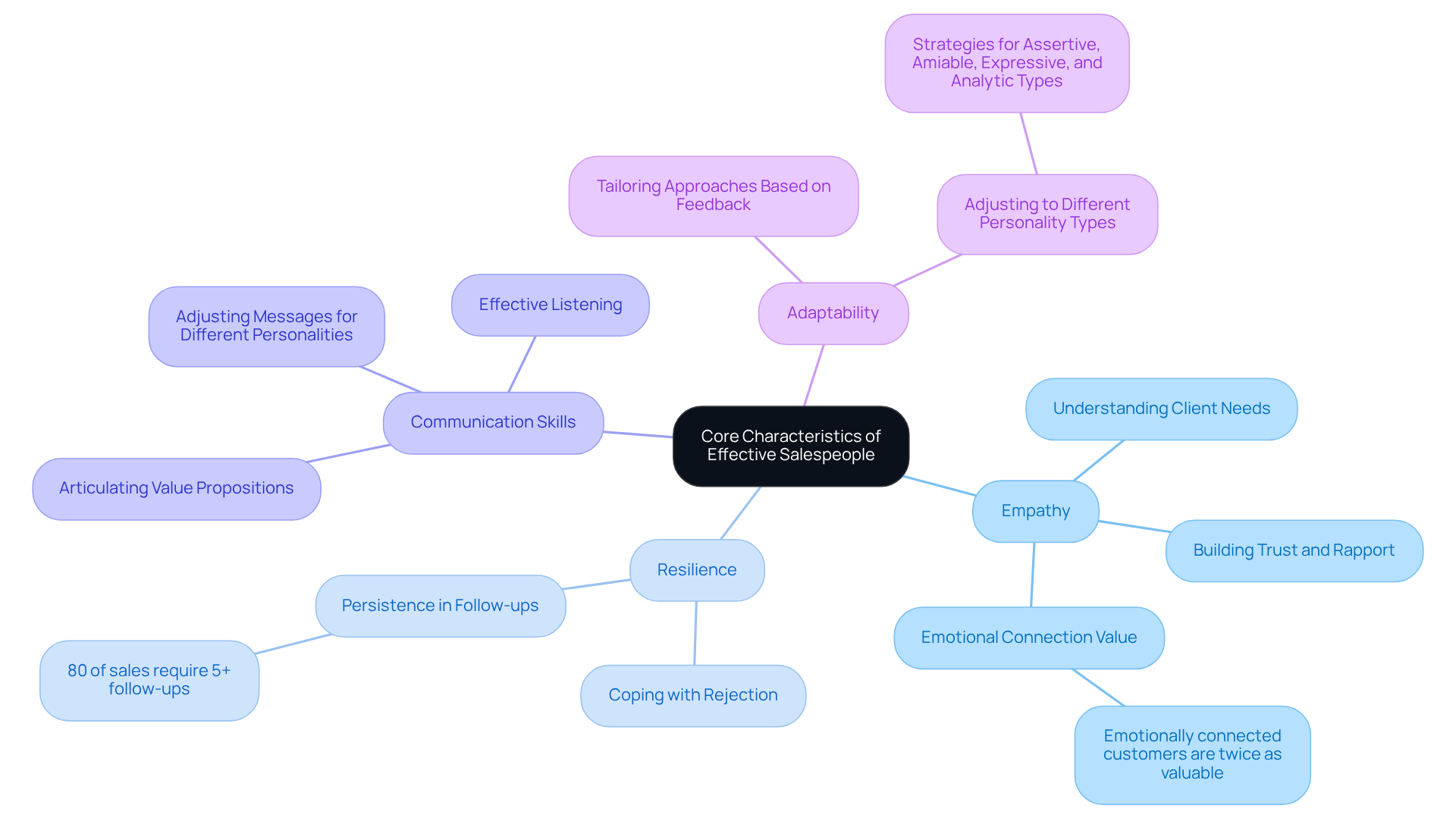 This mindmap illustrates the essential traits that make up effective salespeople. Each branch represents a key characteristic, and the sub-branches provide deeper insights or examples, helping you see how these traits work together to drive sales success.